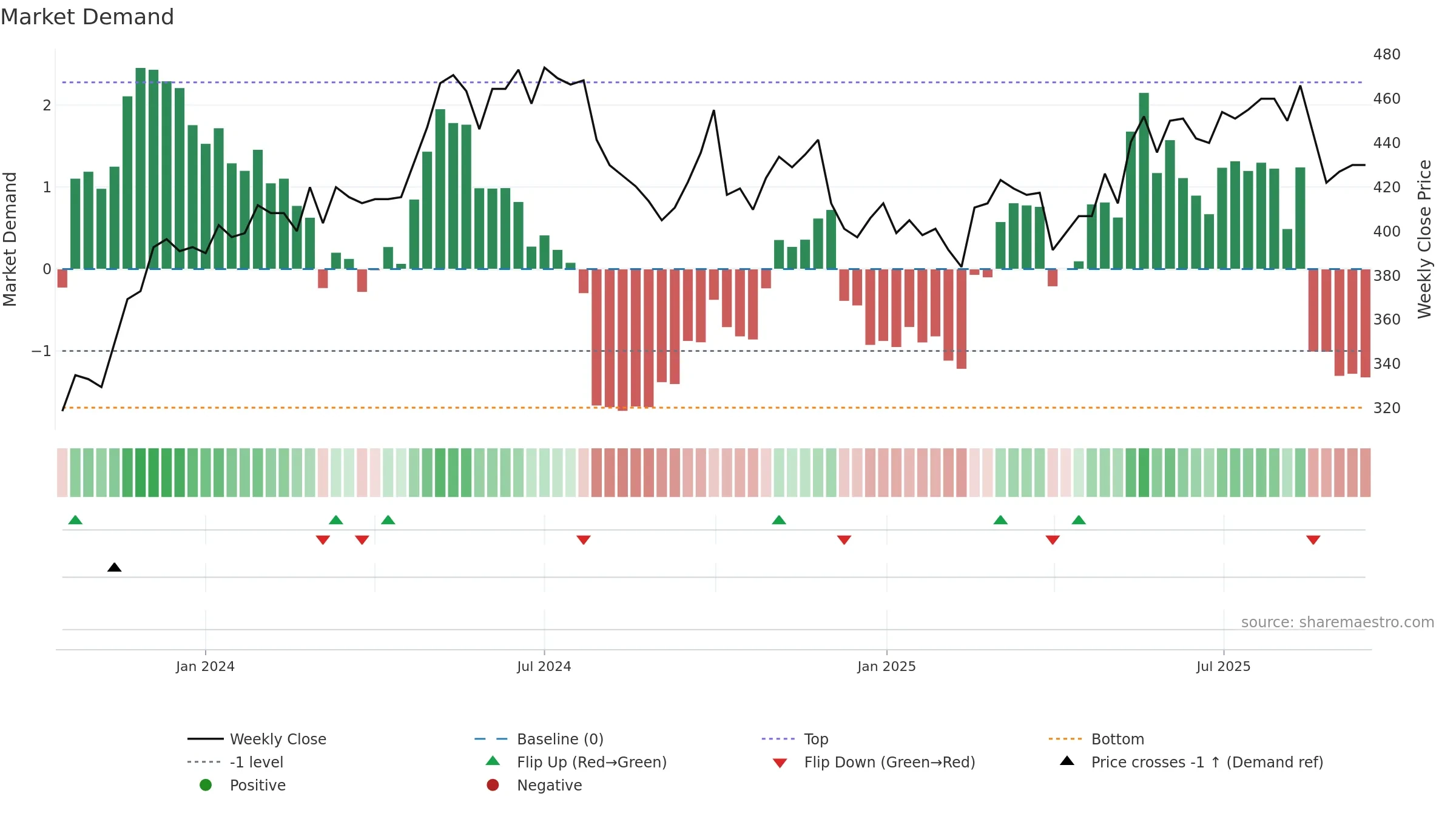 PMN weekly Market Demand chart, closing 2025-09-15.