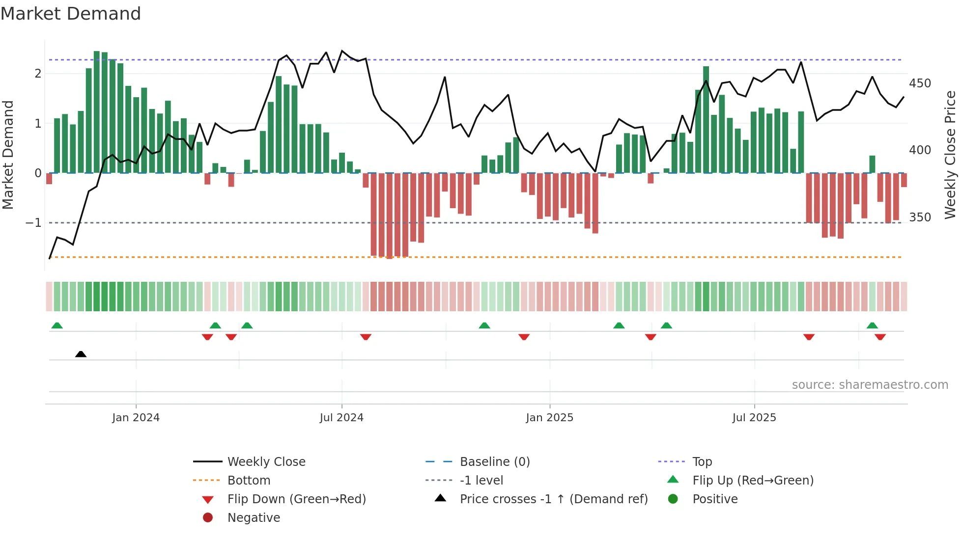 PMN weekly Market Demand chart