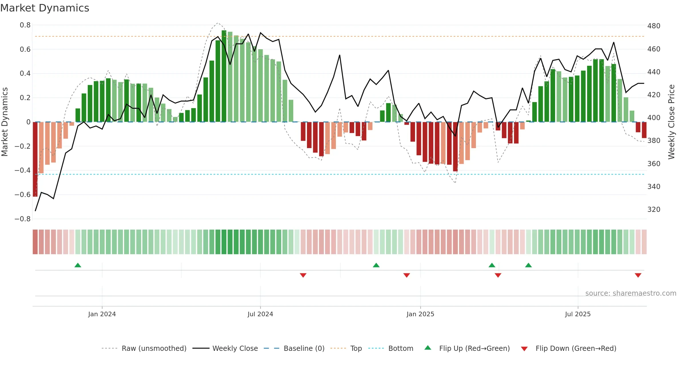 PMN weekly Market Dynamics chart, closing 2025-09-15.
