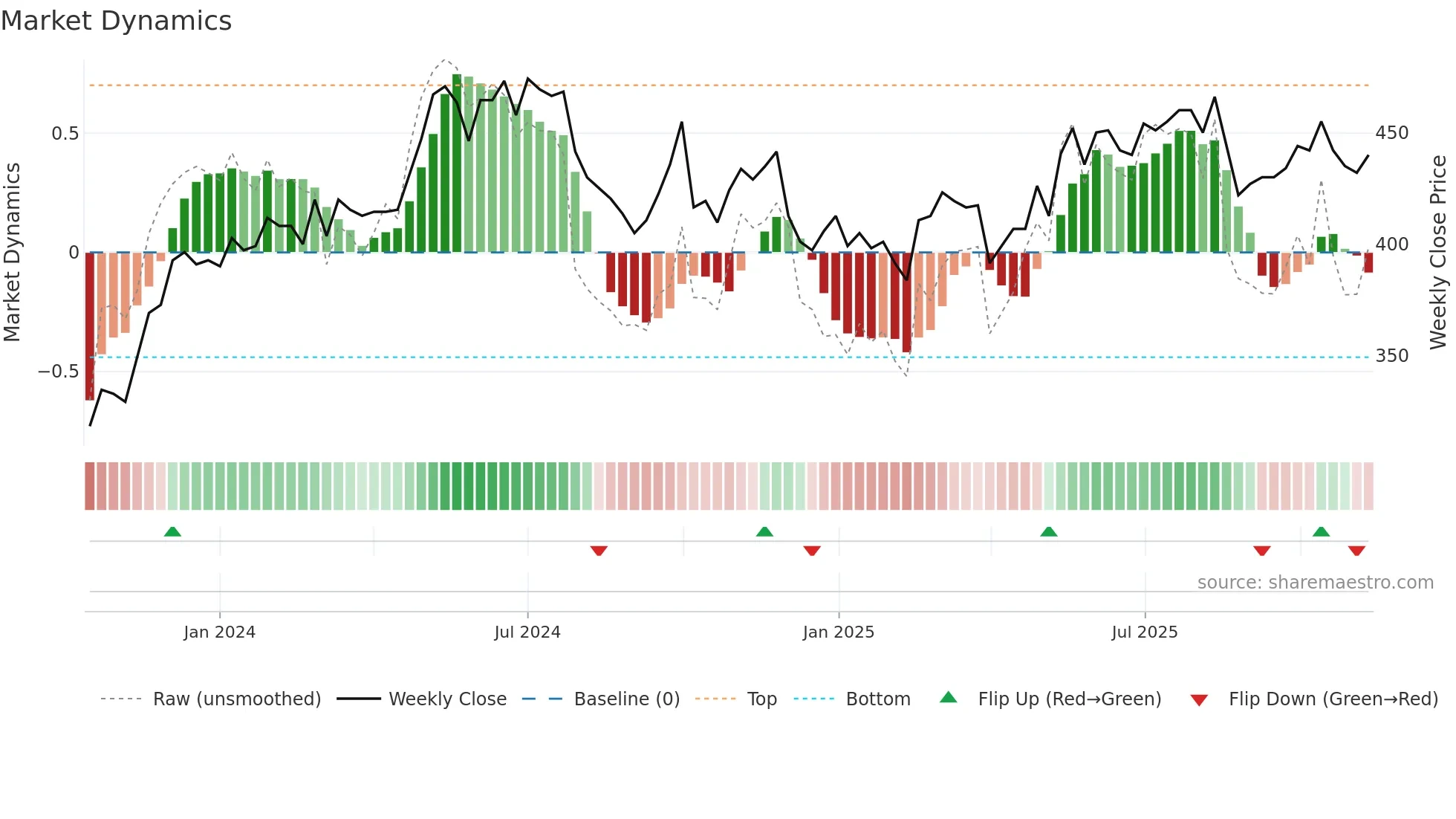 PMN weekly Market Dynamics chart