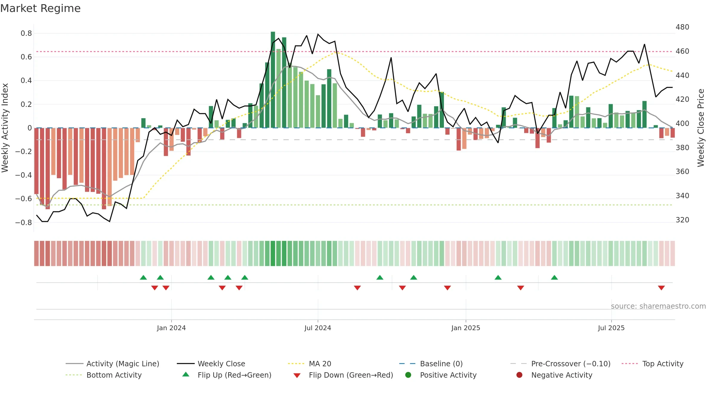 PMN weekly Market Snapshot chart, closing 2025-09-15.