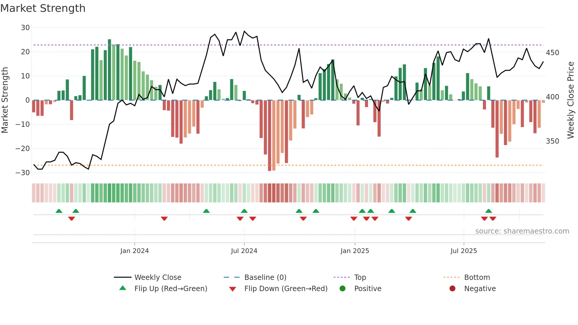 PMN weekly Market Strength chart
