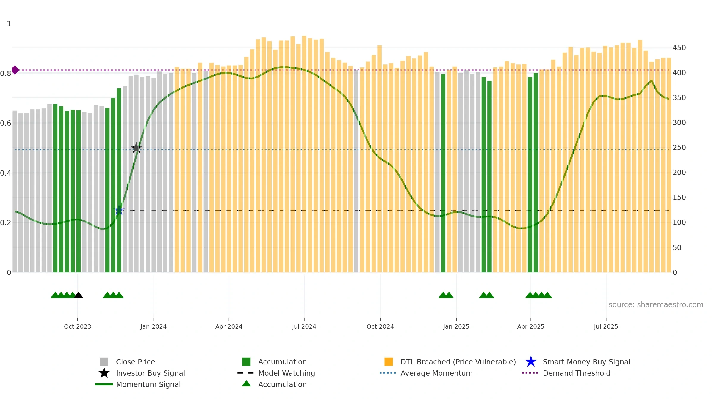 PMN weekly Smart Money chart, closing 2025-09-15.
