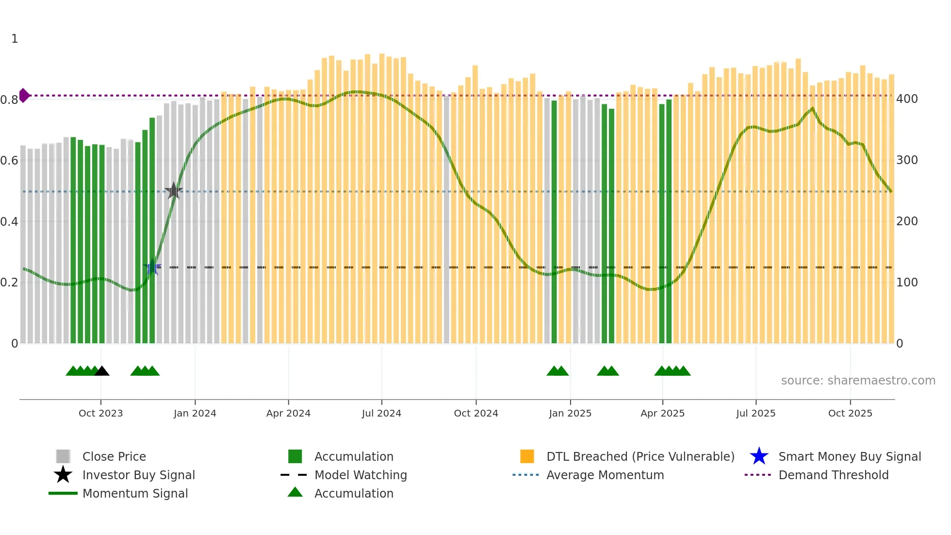PMN weekly Smart Money chart