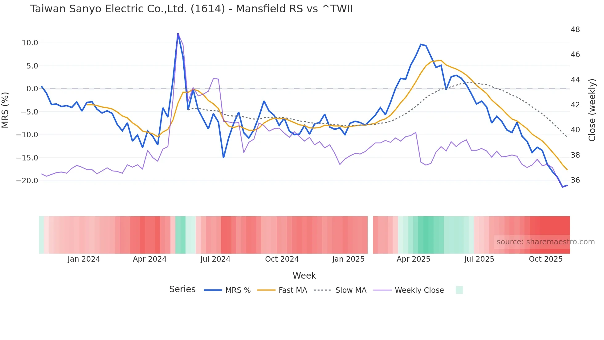 1614 Mansfield Relative Strength chart