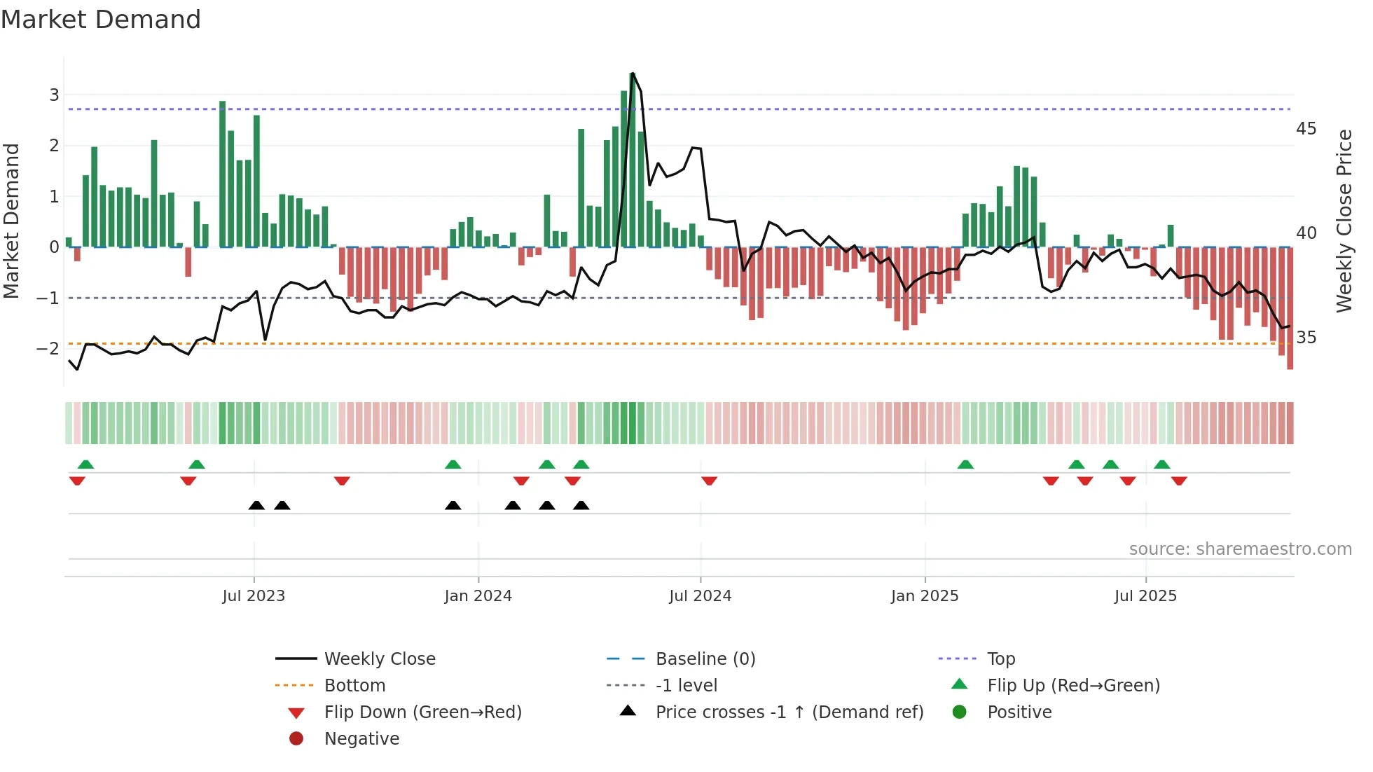 1614 weekly Market Demand chart