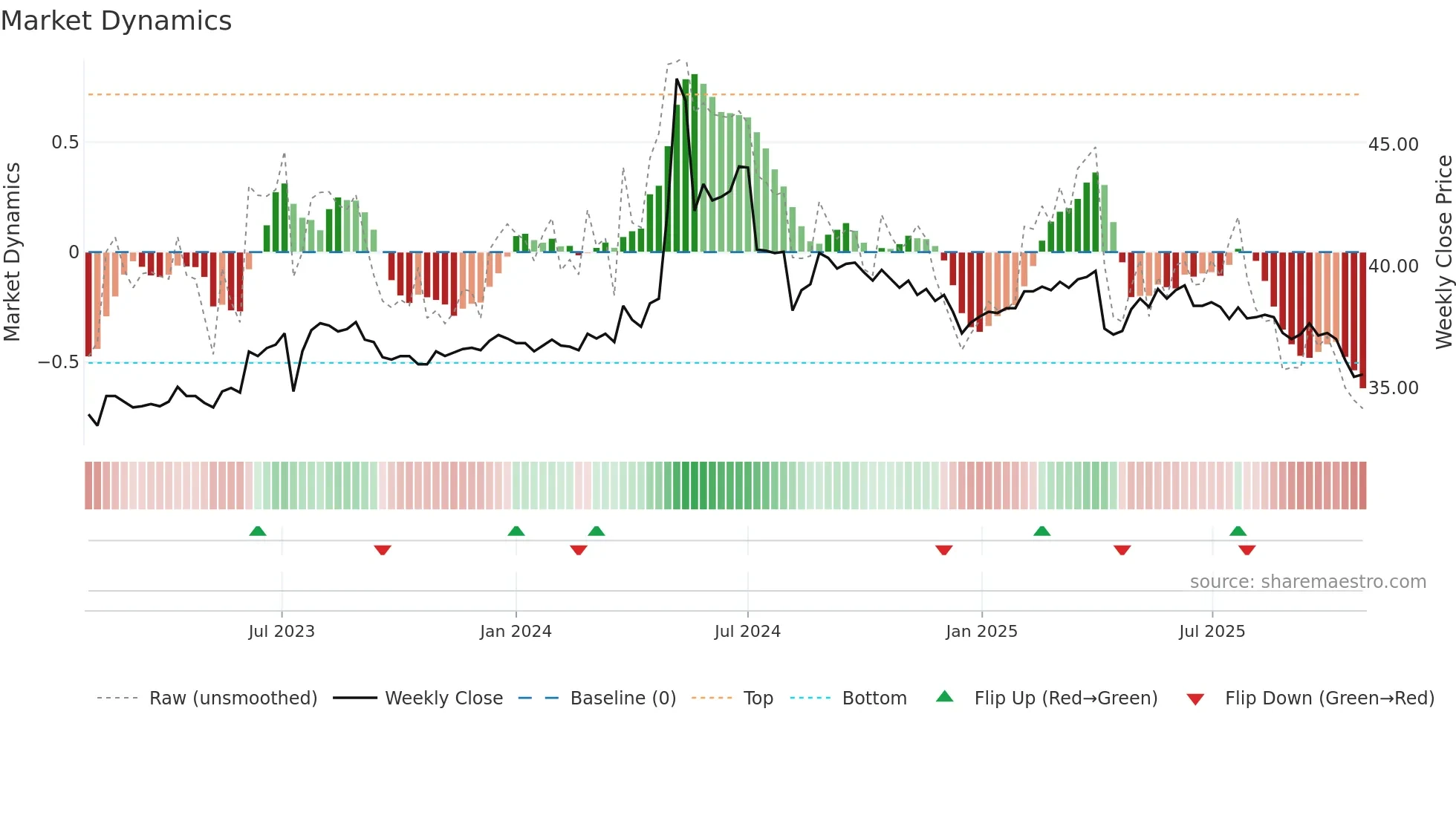 1614 weekly Market Dynamics chart