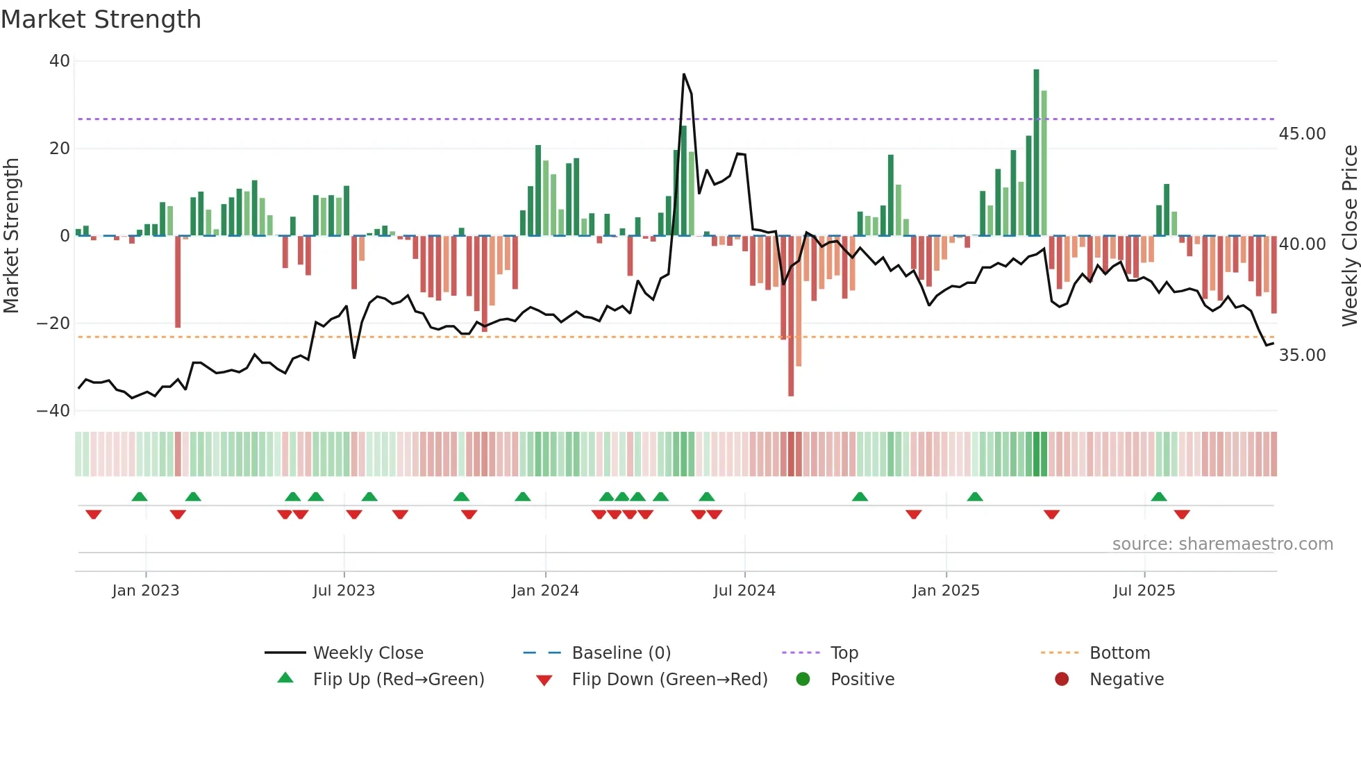 1614 weekly Market Strength chart