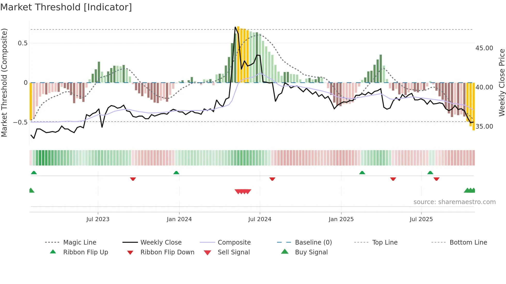 1614 weekly Market Threshold chart