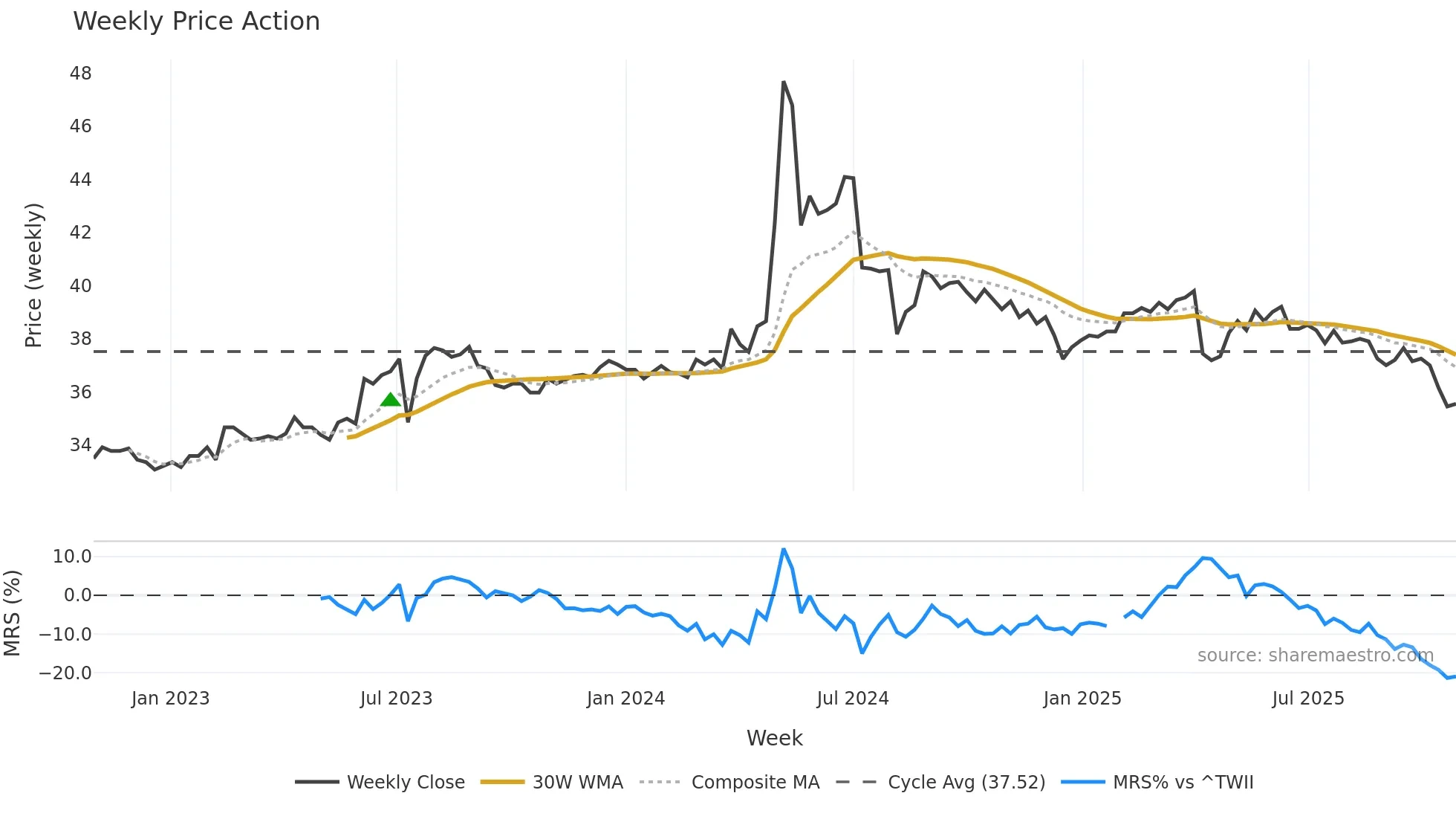 1614 weekly Price Action chart, closing 2025-10-27