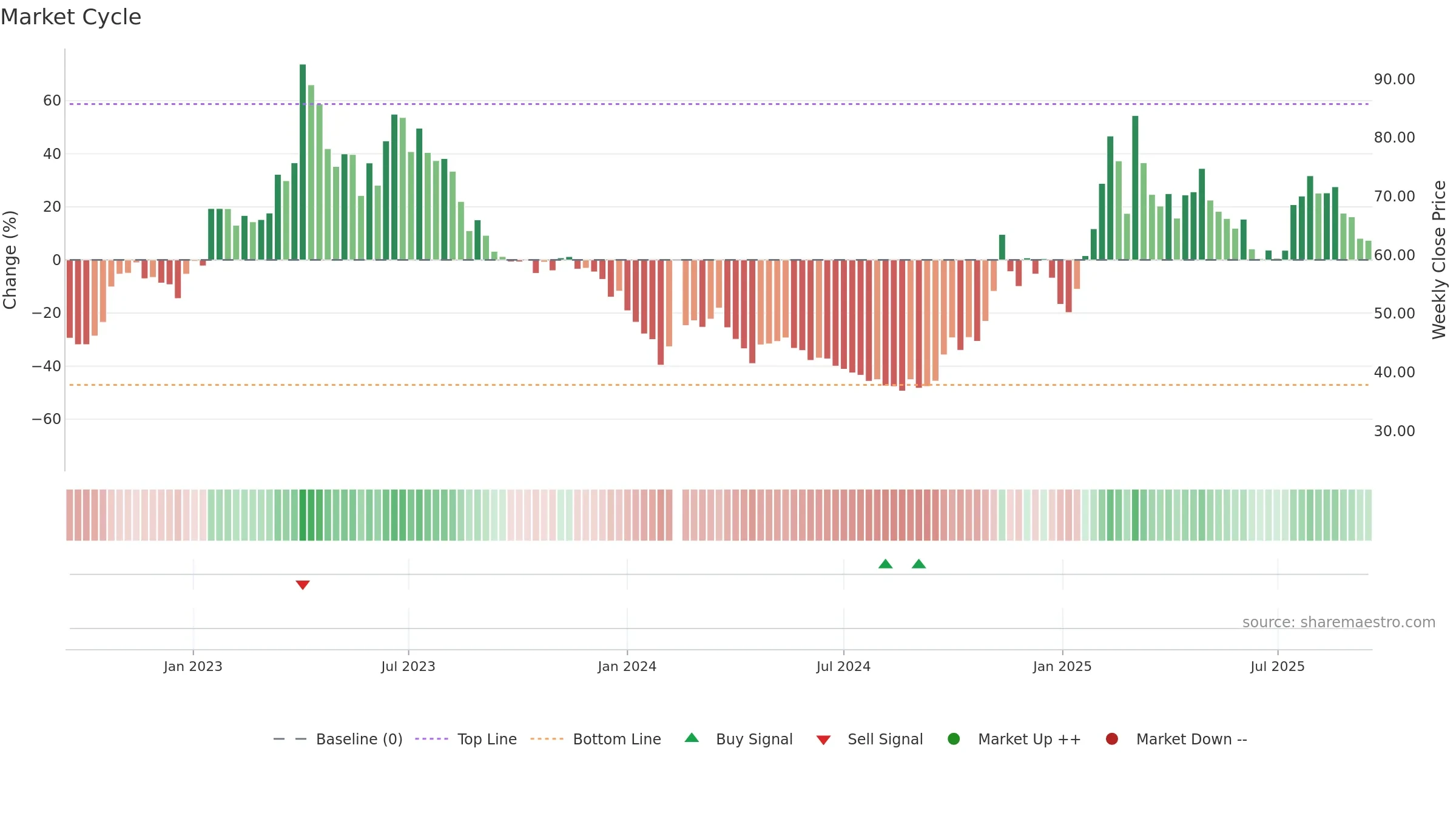 603039 weekly Market Cycle chart, closing 2025-09-15.