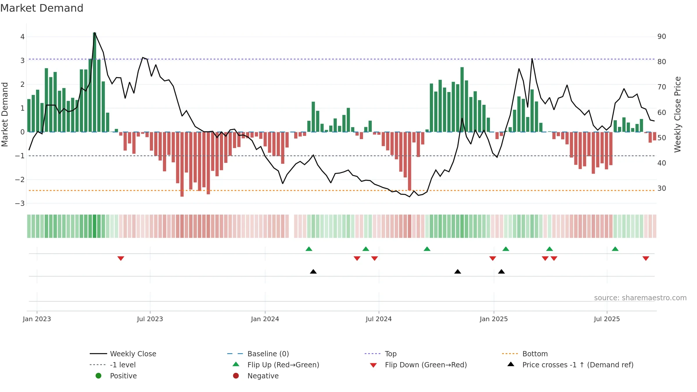 603039 weekly Market Demand chart, closing 2025-09-15.