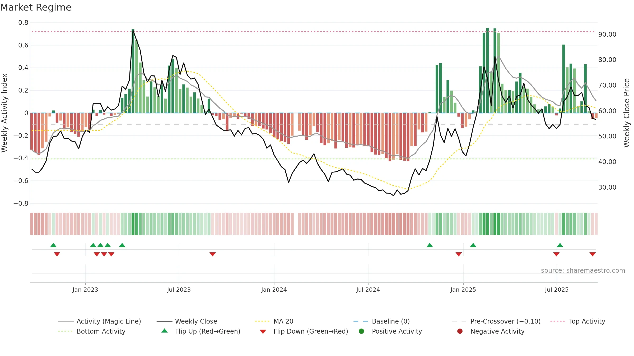 603039 weekly Market Snapshot chart, closing 2025-09-15.