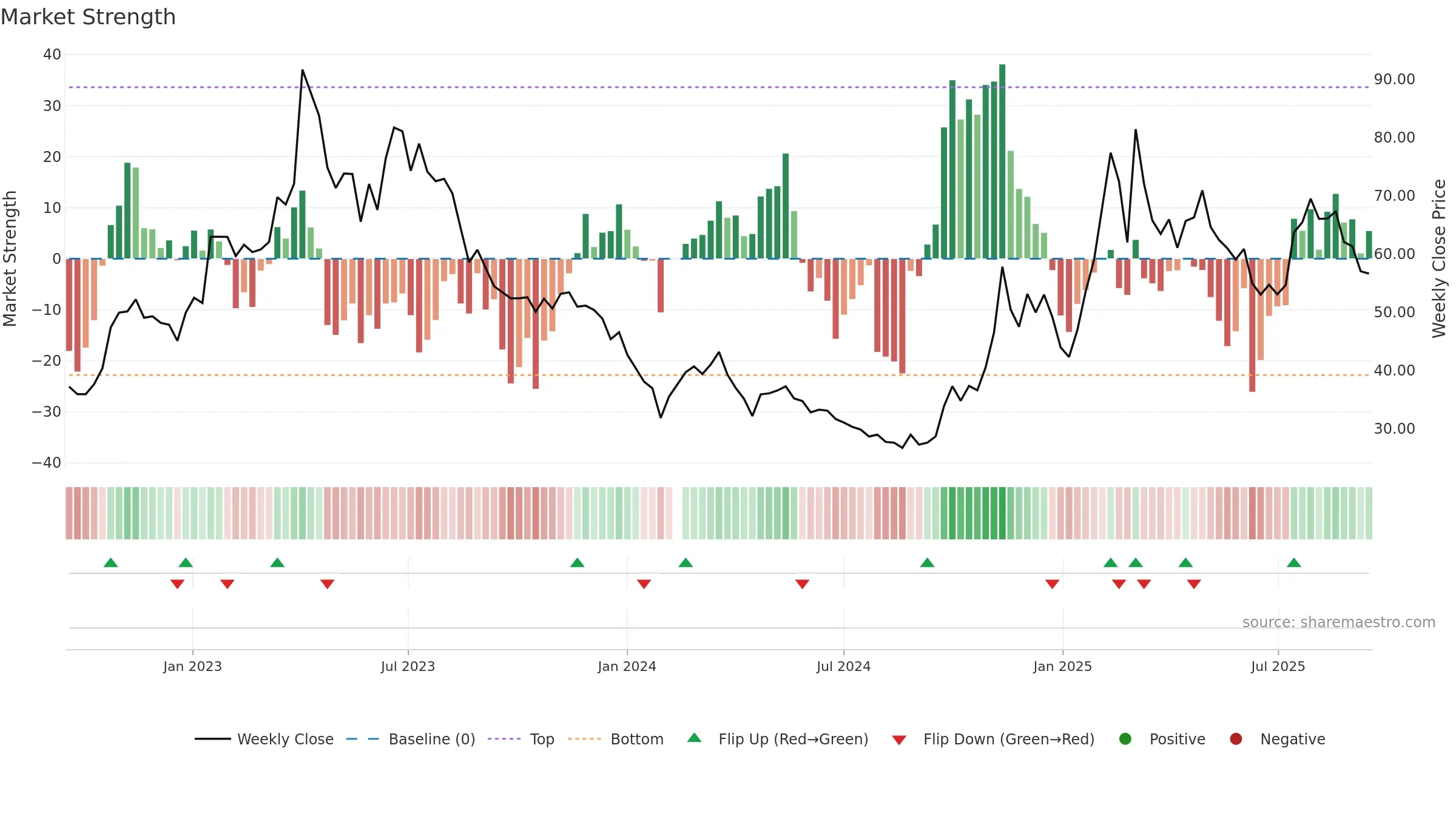 603039 weekly Market Strength chart, closing 2025-09-15.