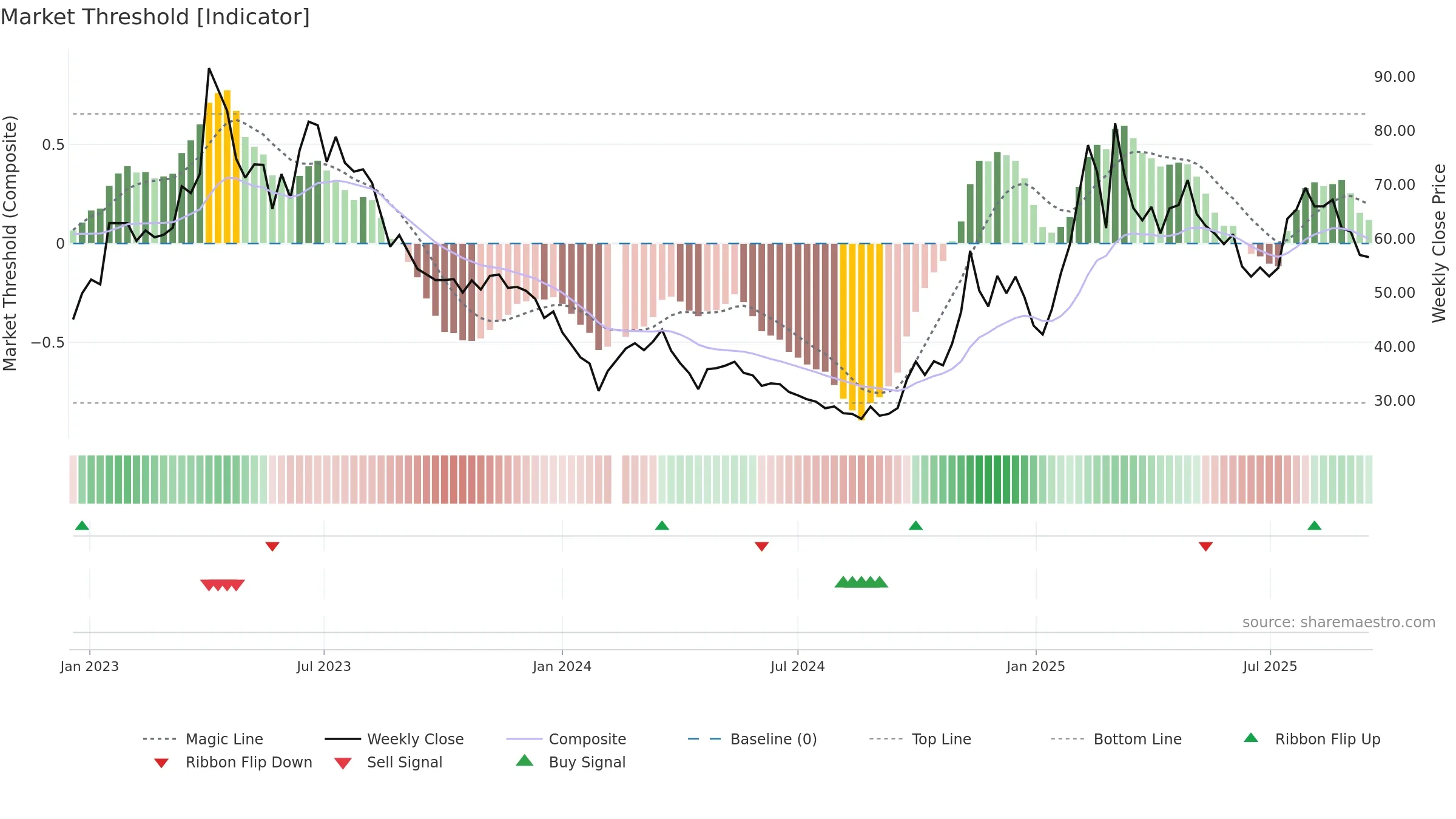 603039 weekly Market Threshold chart, closing 2025-09-15.