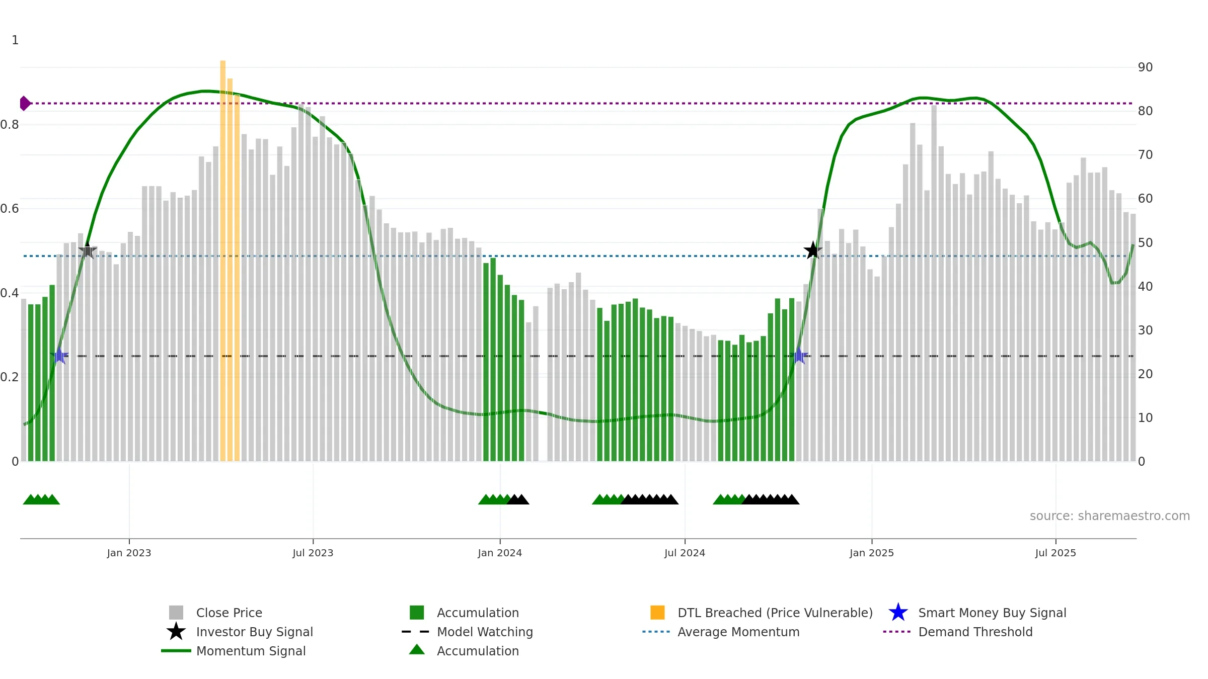 603039 weekly Smart Money chart, closing 2025-09-15.