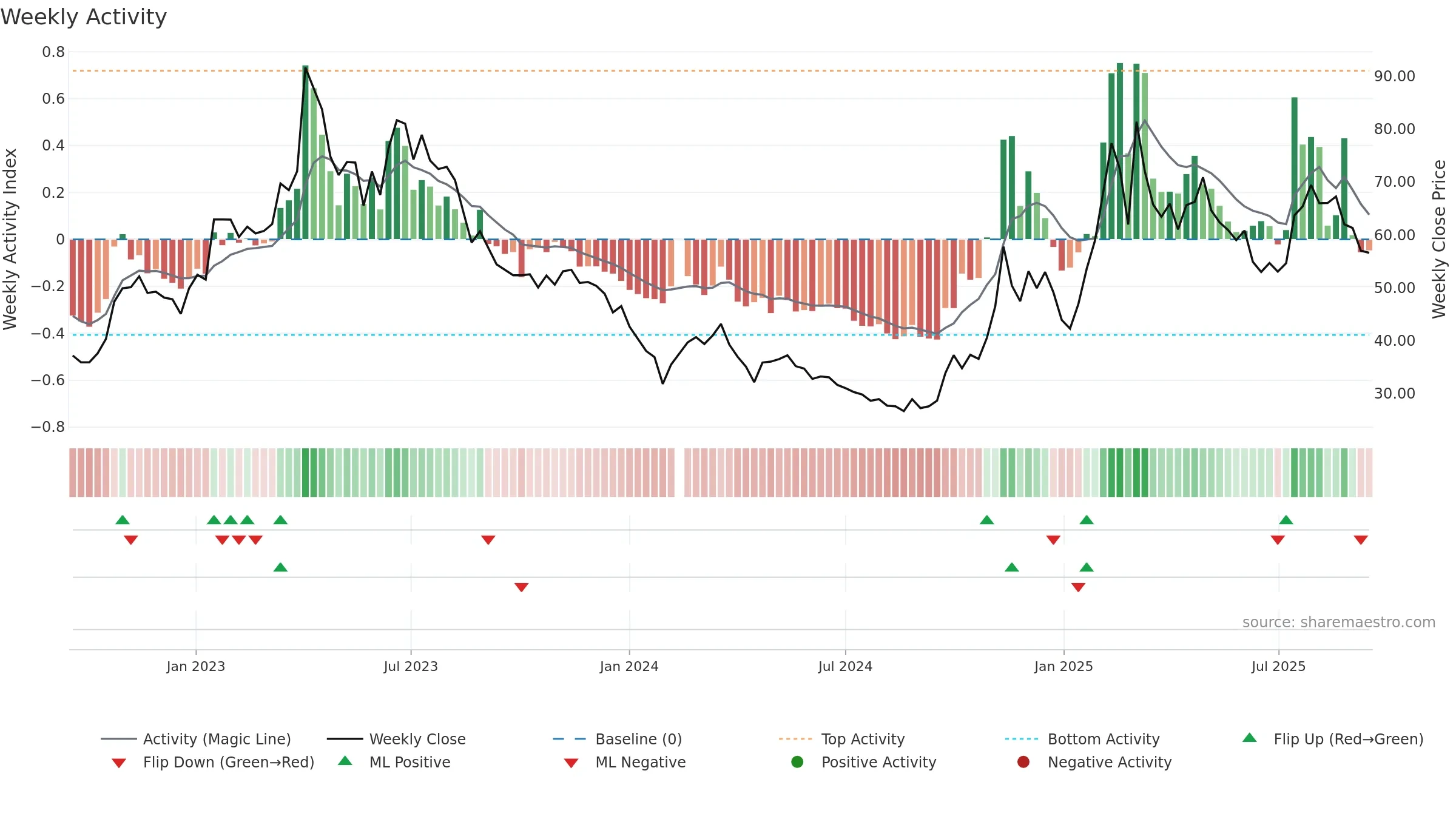 603039 weekly Activity chart, closing 2025-09-15.