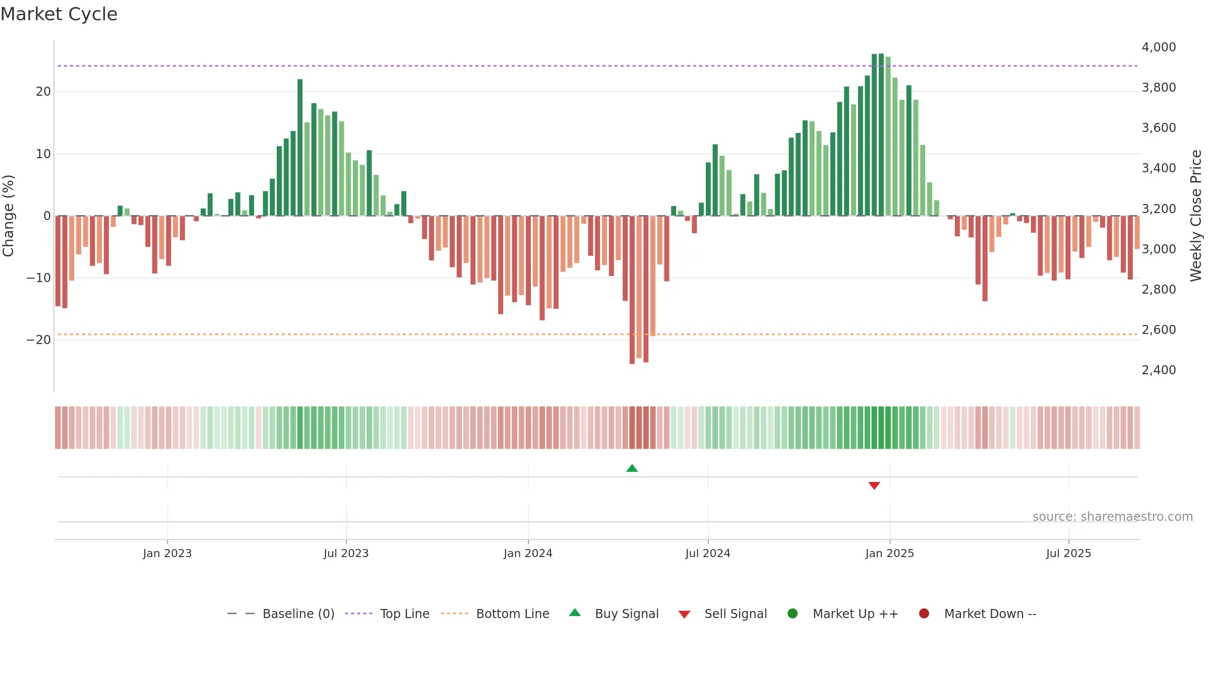 6005 weekly Market Cycle chart, closing 2025-09-08.
