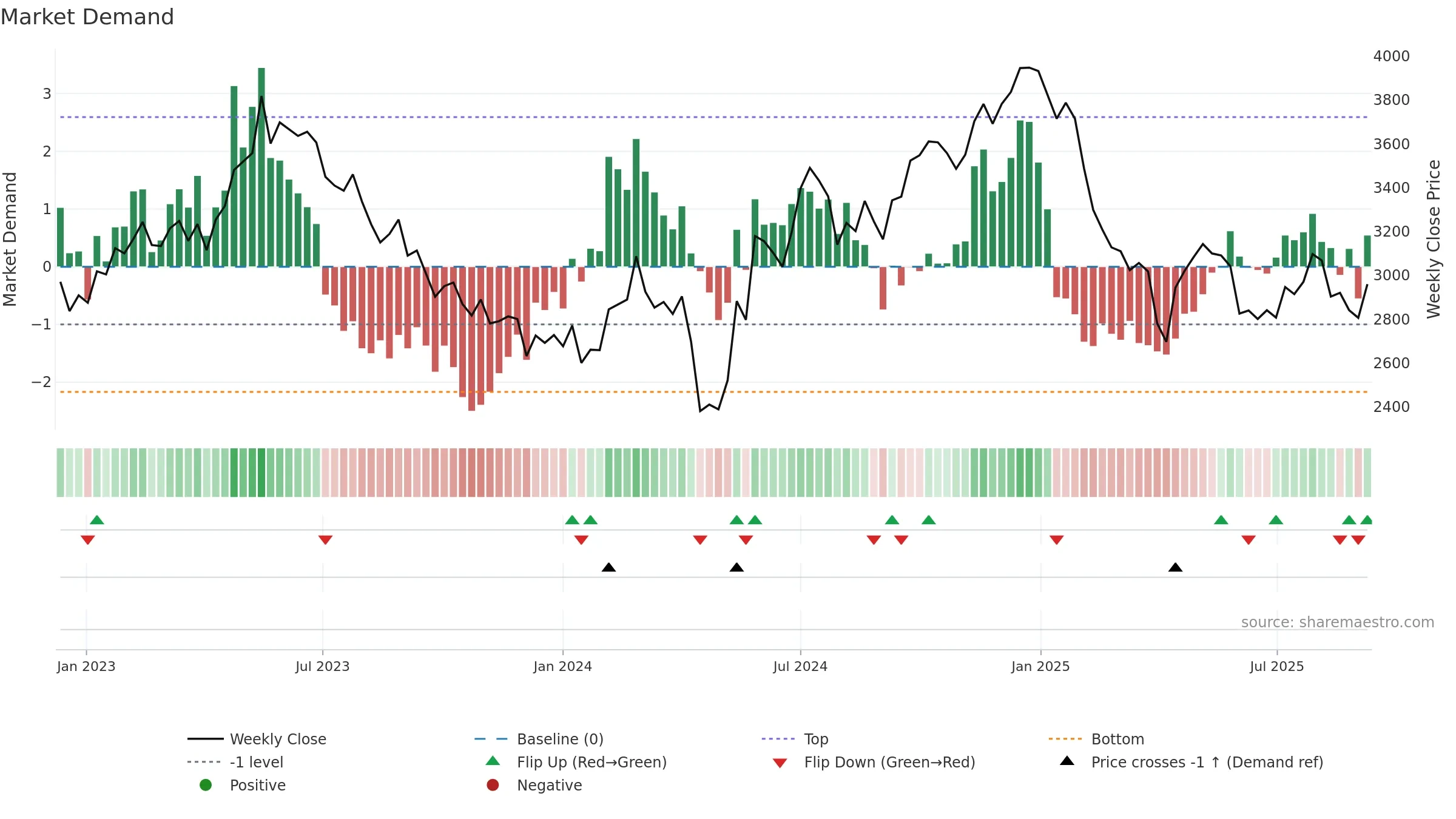 6005 weekly Market Demand chart, closing 2025-09-08.