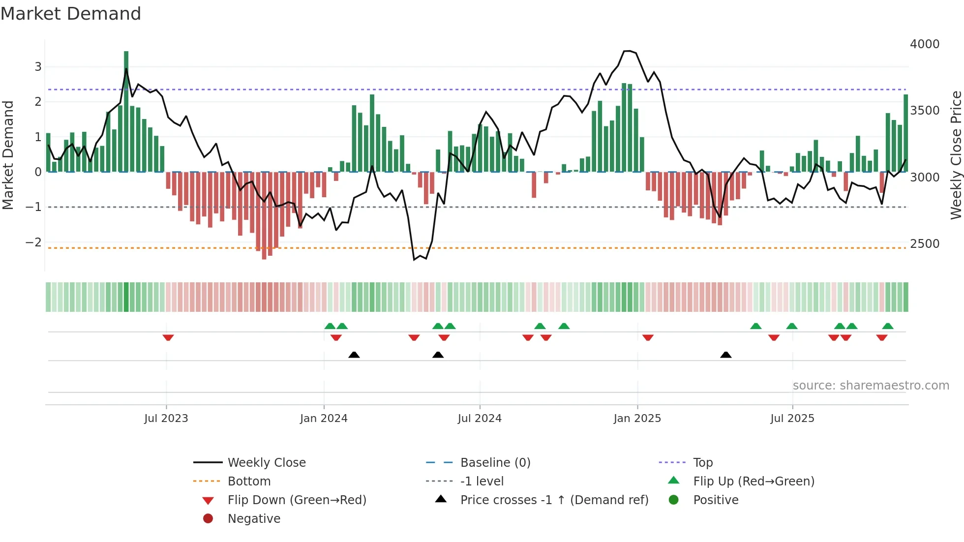 6005 weekly Market Demand chart