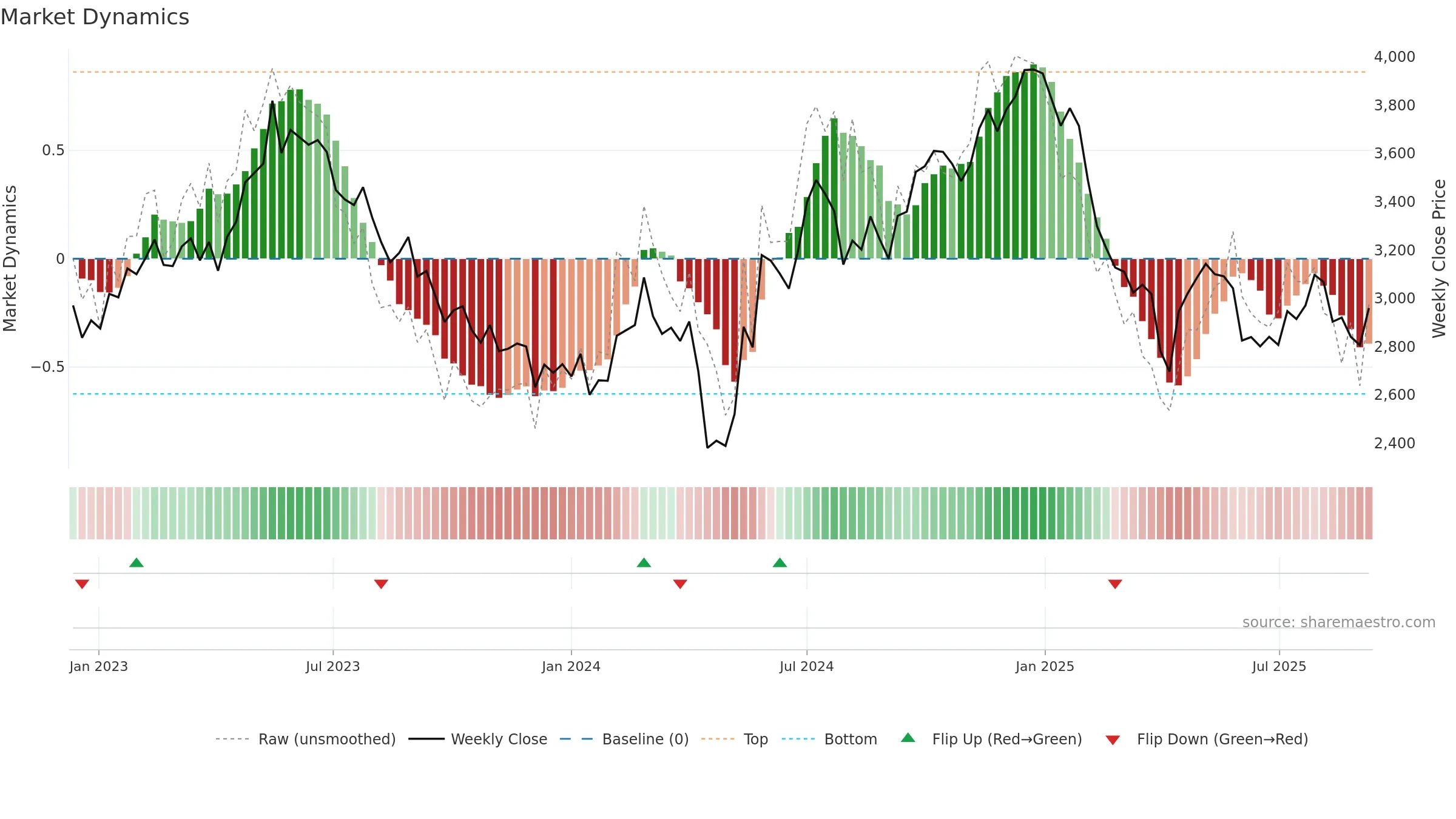 6005 weekly Market Dynamics chart, closing 2025-09-08.
