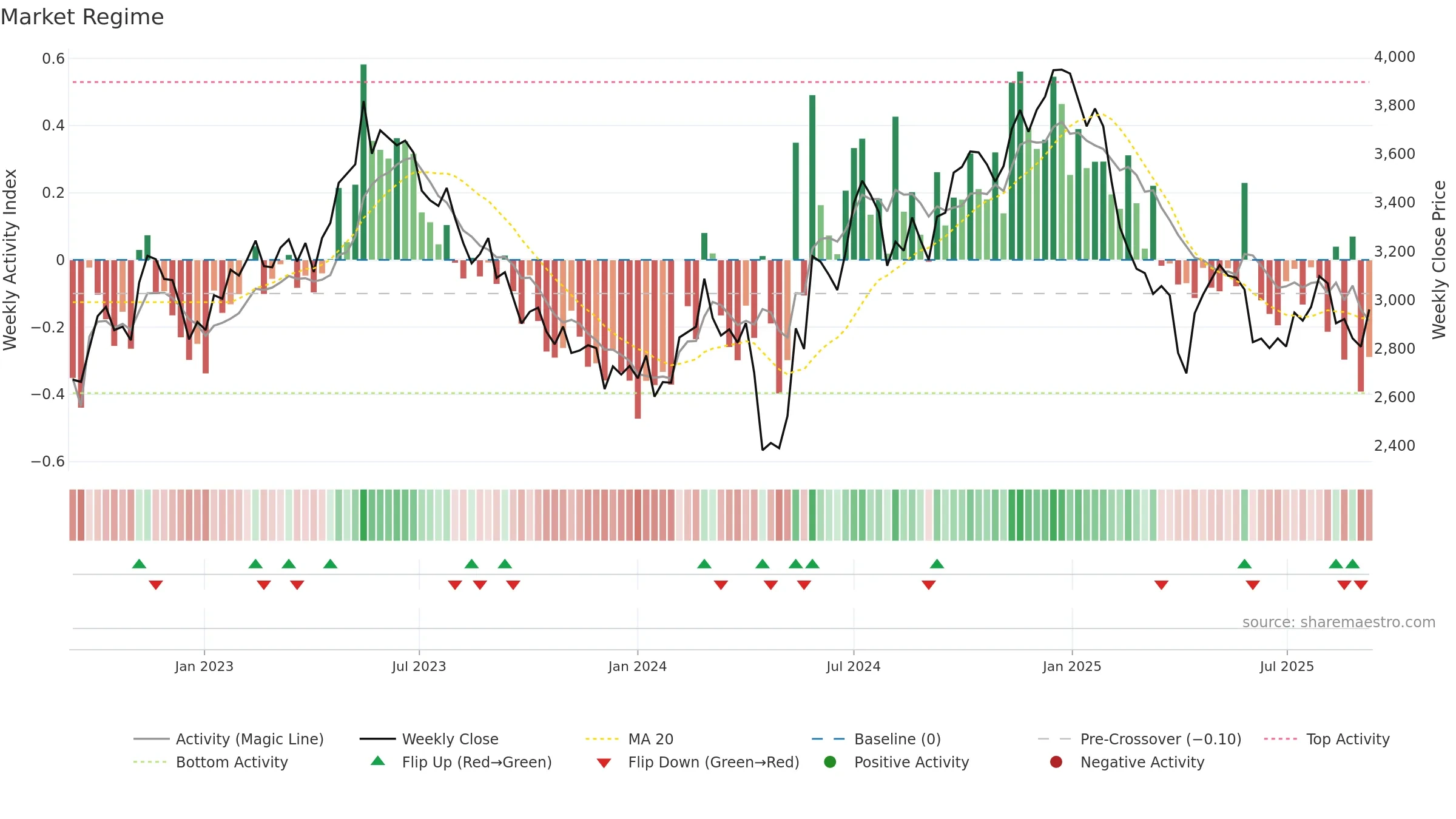 6005 weekly Market Snapshot chart, closing 2025-09-08.