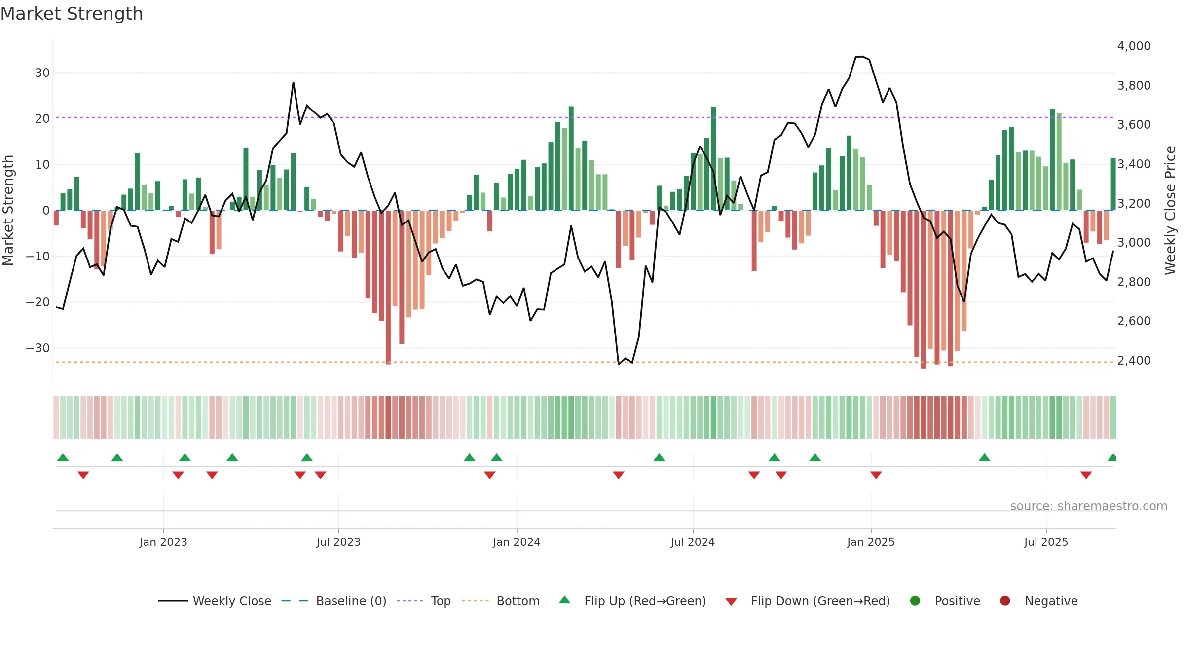 6005 weekly Market Strength chart, closing 2025-09-08.
