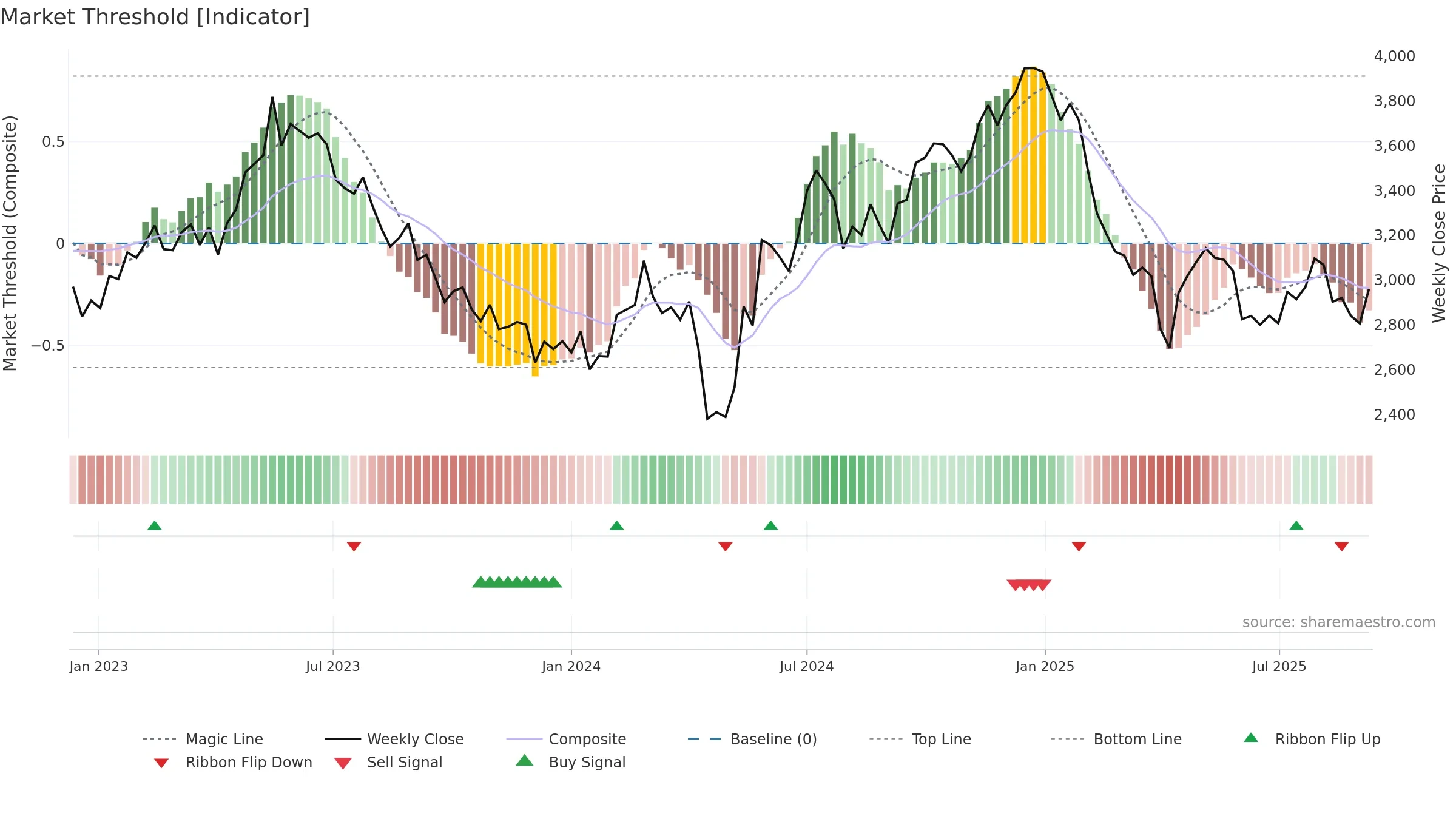 6005 weekly Market Threshold chart, closing 2025-09-08.