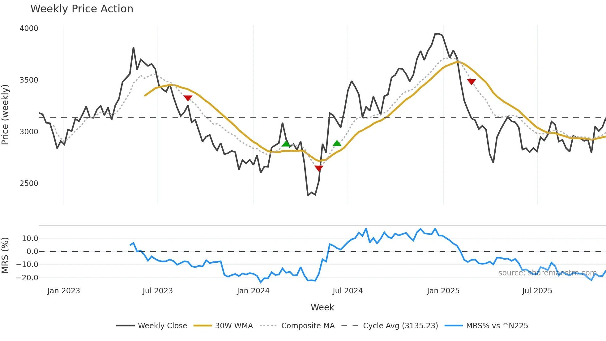 6005 weekly Price Action chart, closing 2025-11-10