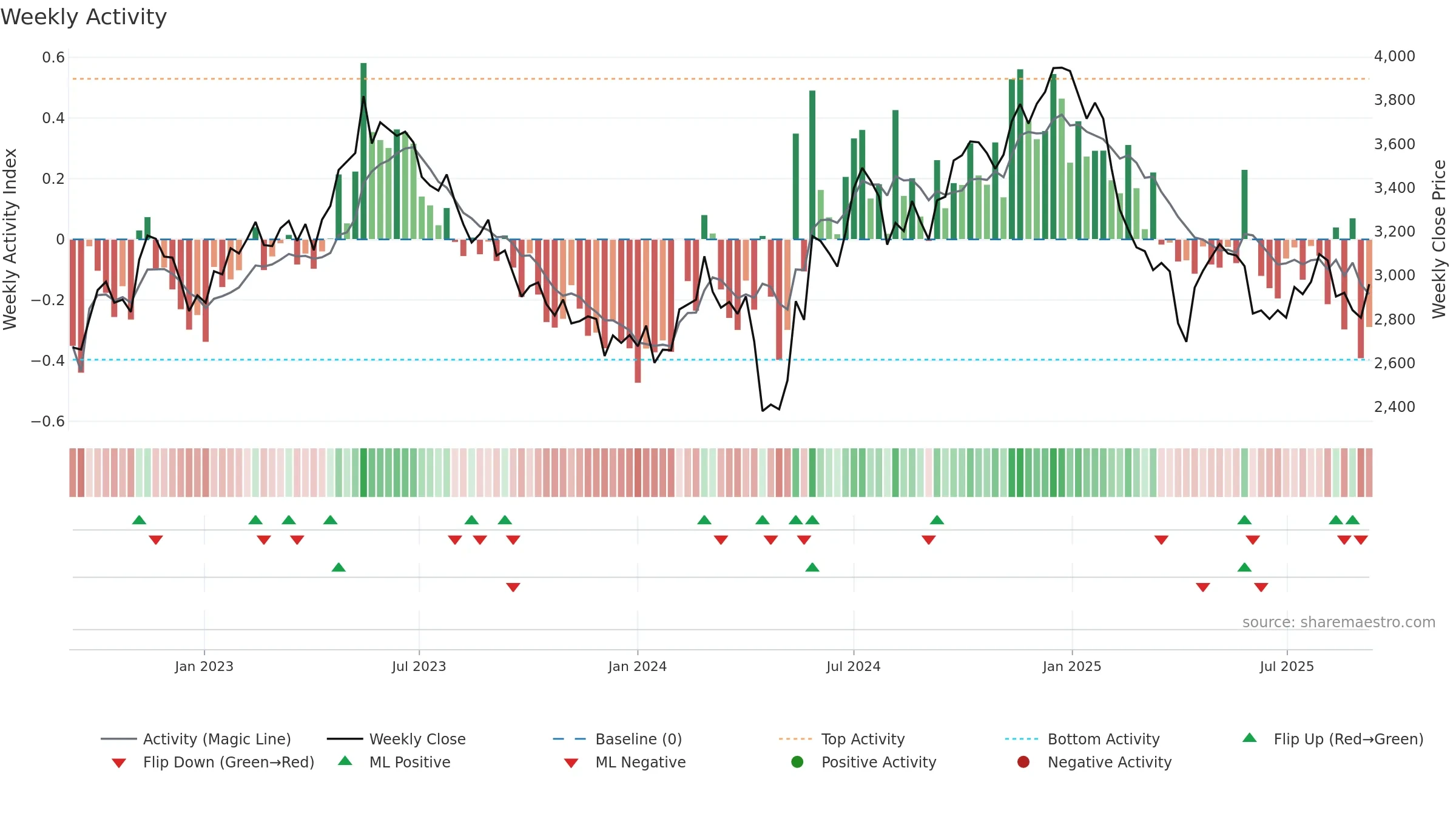 6005 weekly Activity chart, closing 2025-09-08.