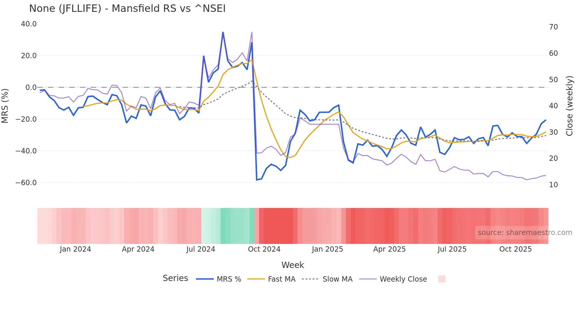 JFLLIFE Mansfield Relative Strength chart