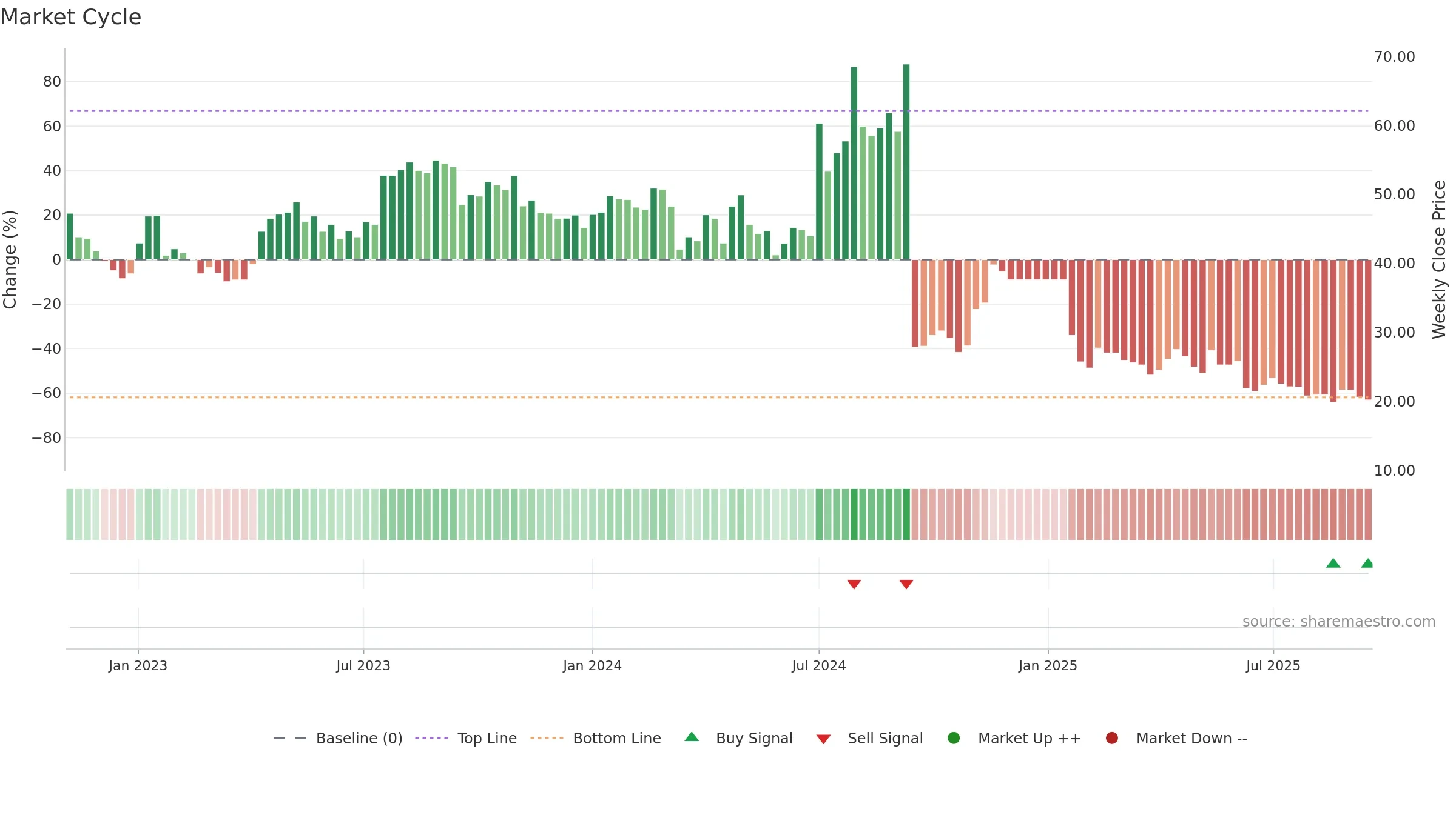 JFLLIFE weekly Market Cycle chart, closing 2025-09-15.