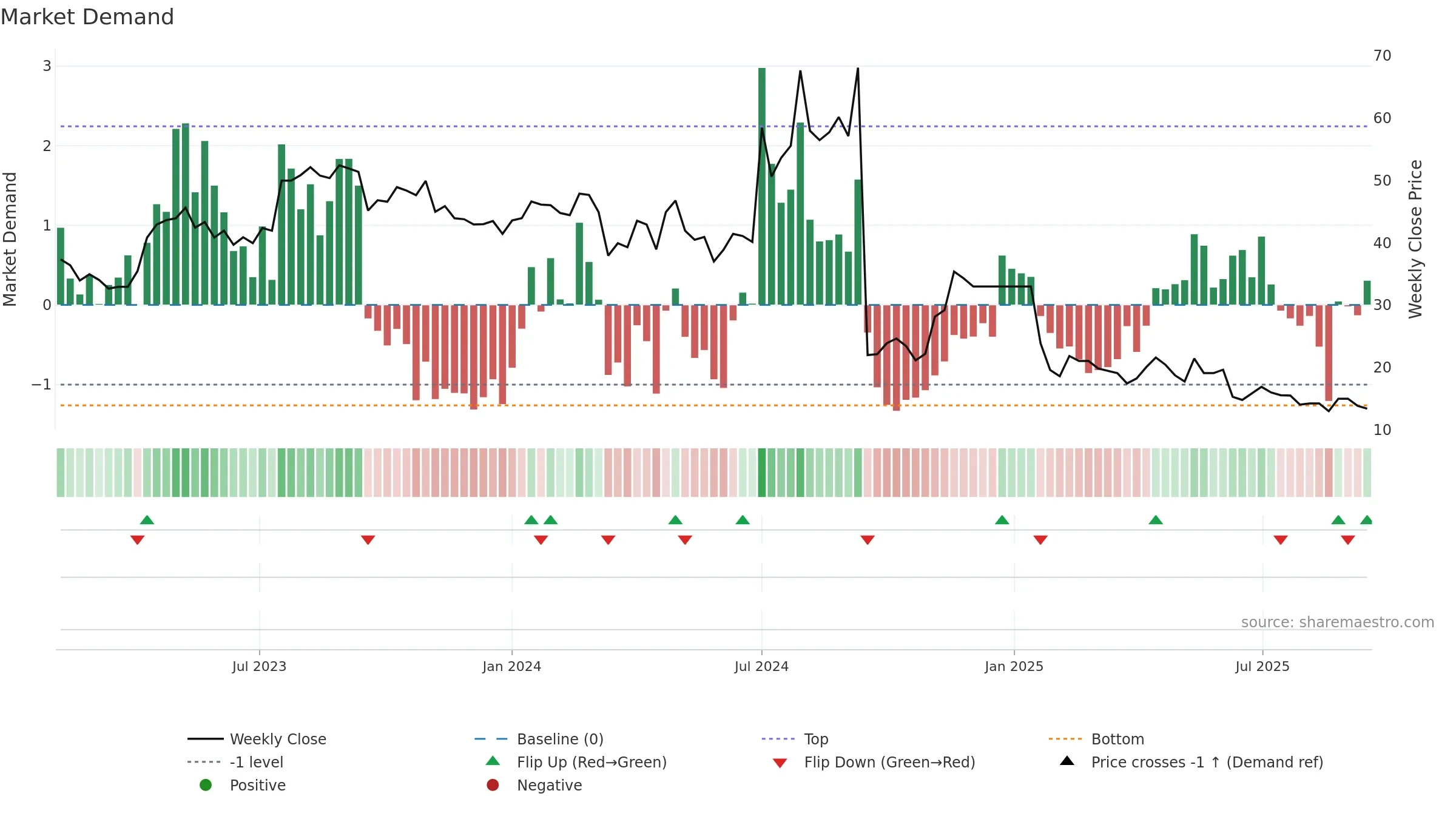 JFLLIFE weekly Market Demand chart, closing 2025-09-15.