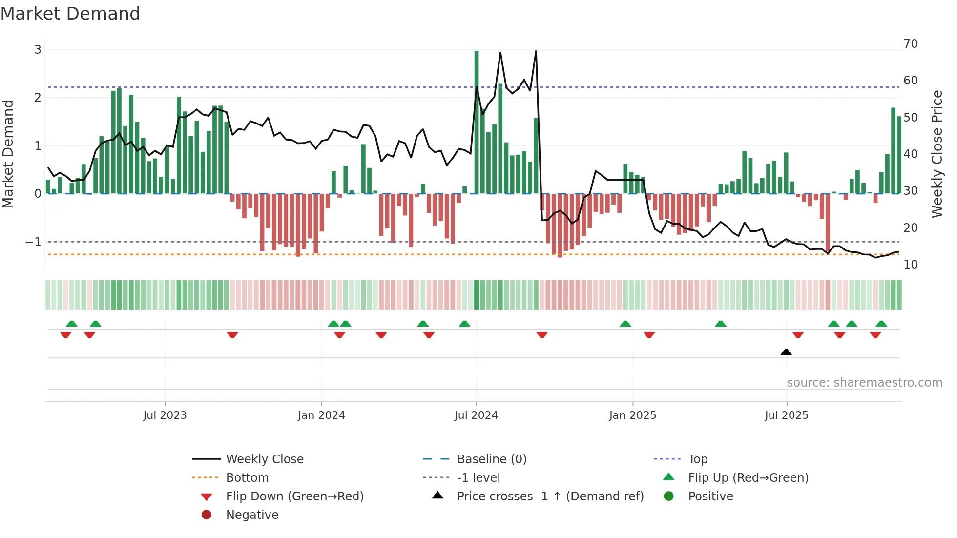 JFLLIFE weekly Market Demand chart