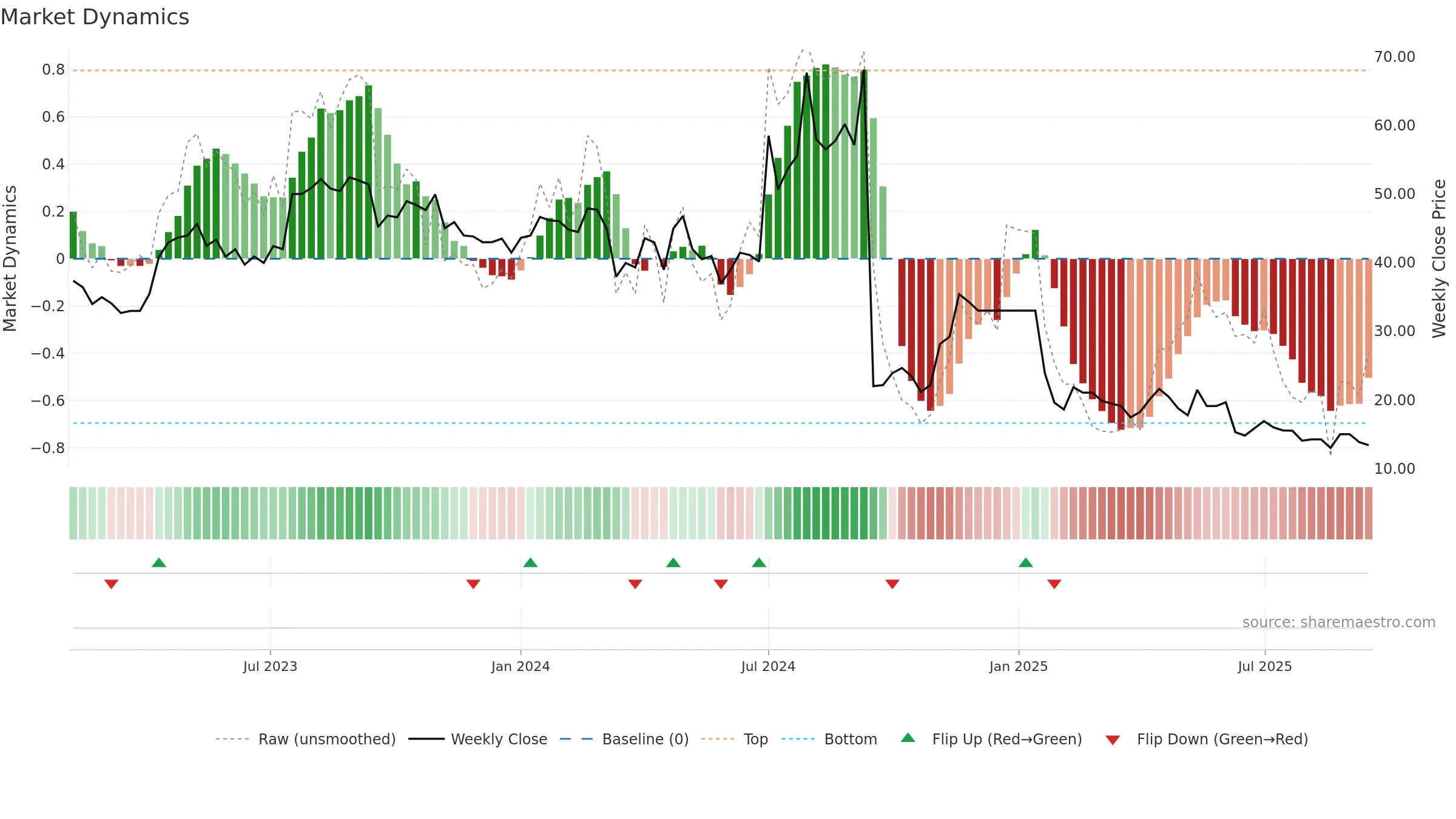 JFLLIFE weekly Market Dynamics chart, closing 2025-09-15.