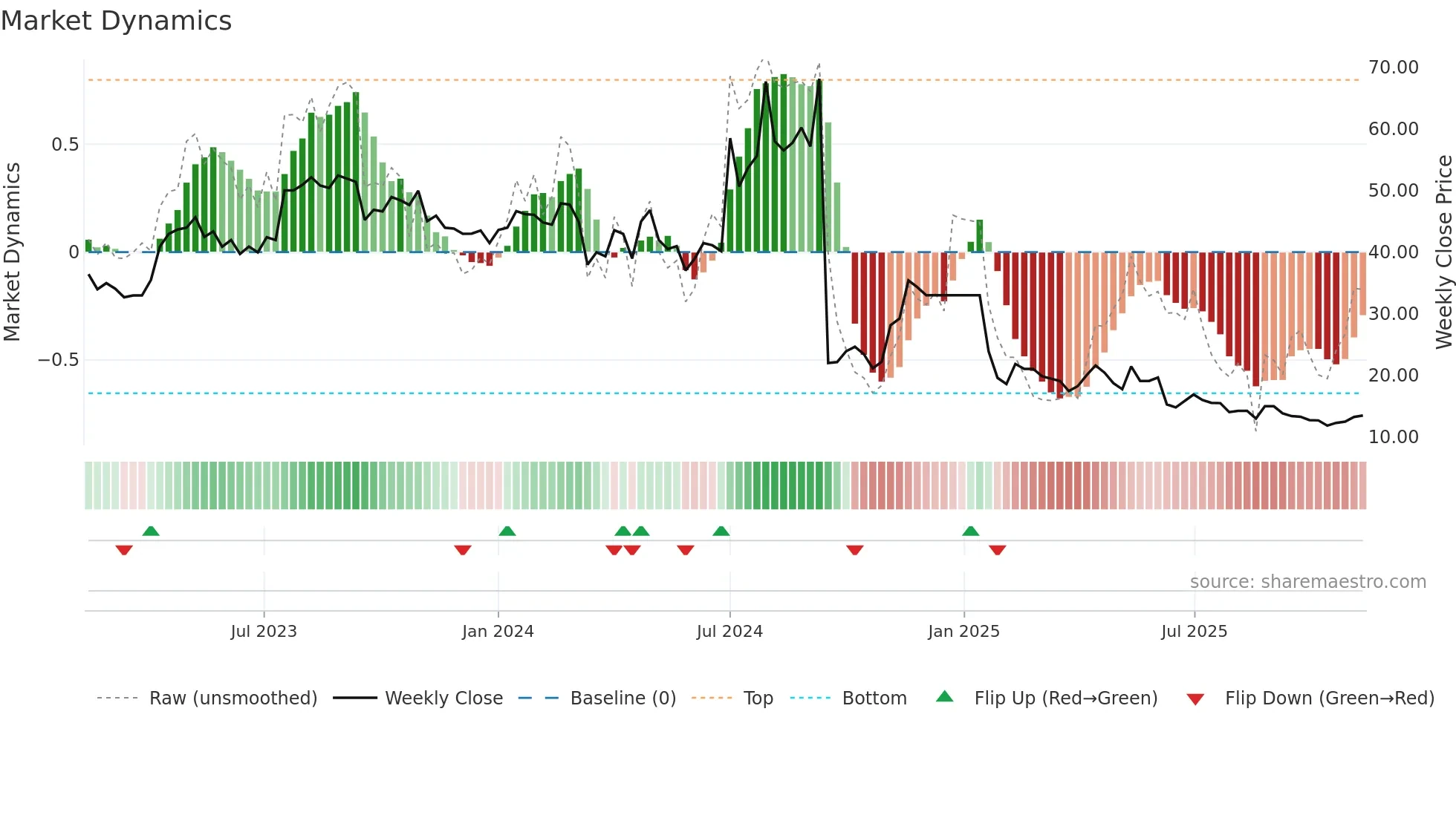 JFLLIFE weekly Market Dynamics chart