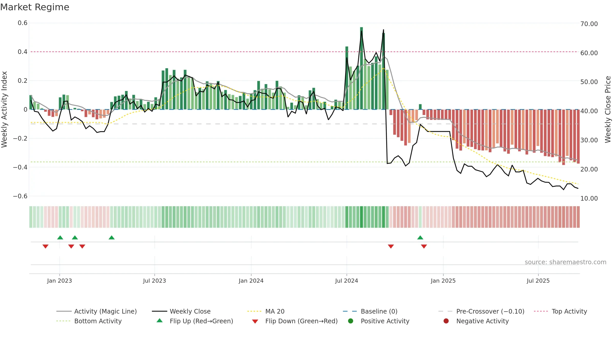JFLLIFE weekly Market Snapshot chart, closing 2025-09-15.
