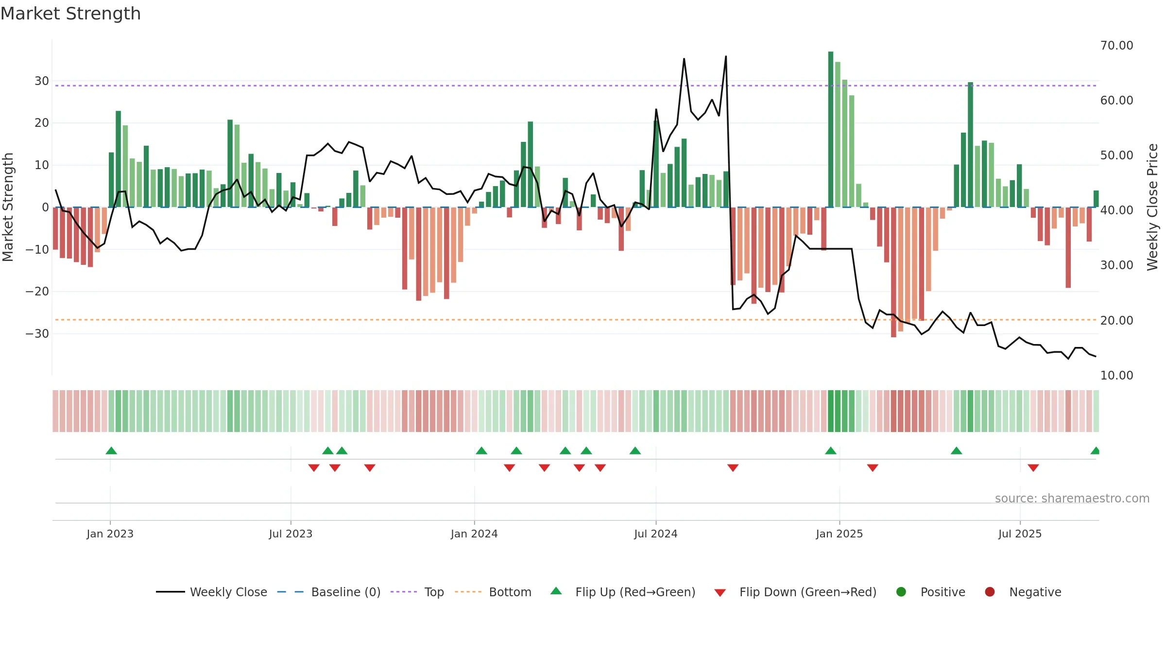 JFLLIFE weekly Market Strength chart, closing 2025-09-15.