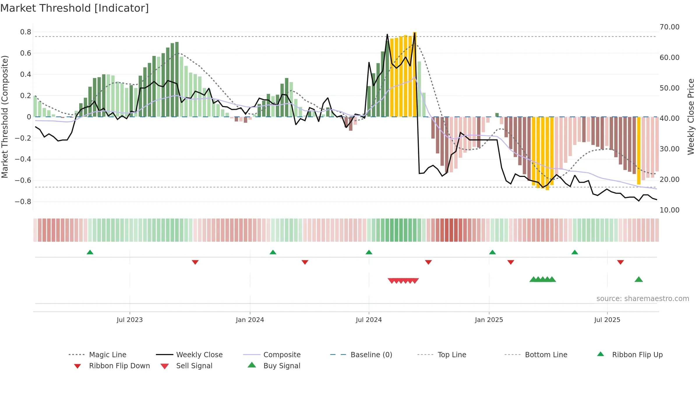 JFLLIFE weekly Market Threshold chart, closing 2025-09-15.