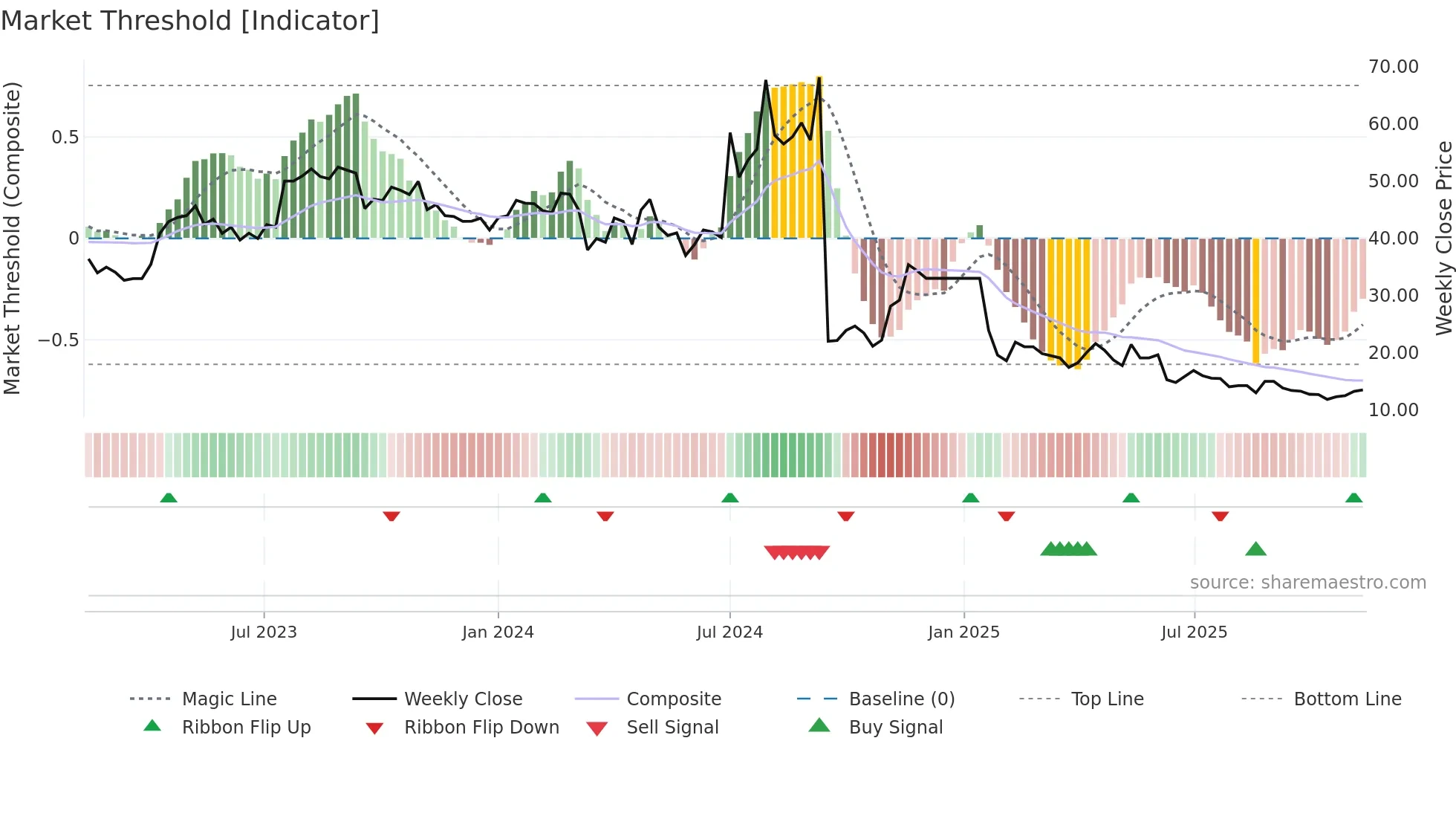 JFLLIFE weekly Market Threshold chart