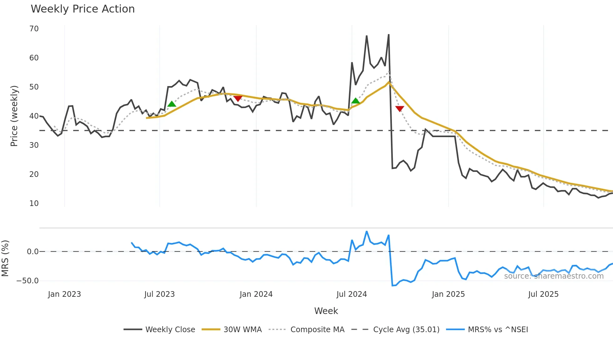 JFLLIFE weekly Price Action chart, closing 2025-11-10