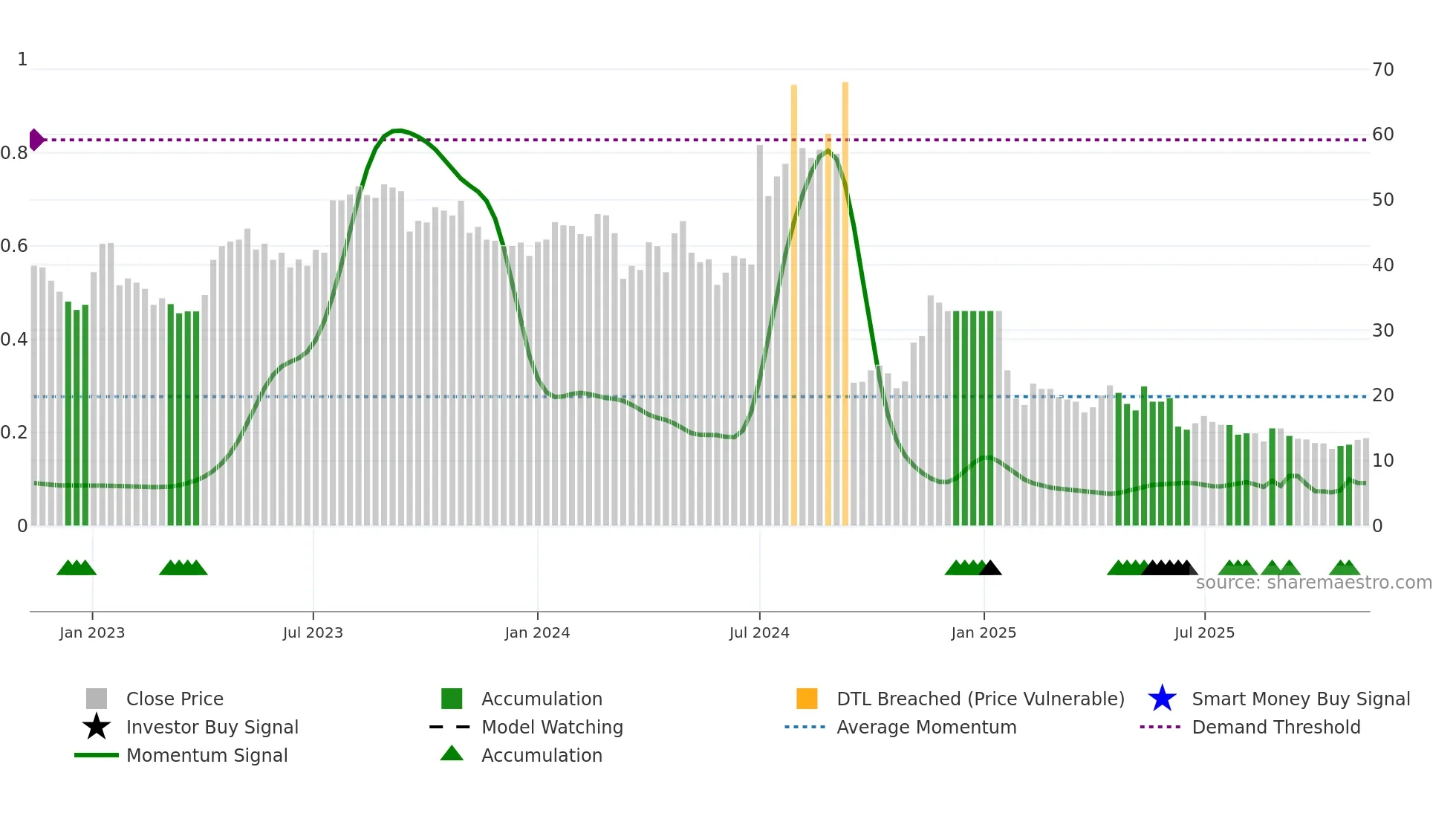 JFLLIFE weekly Smart Money chart