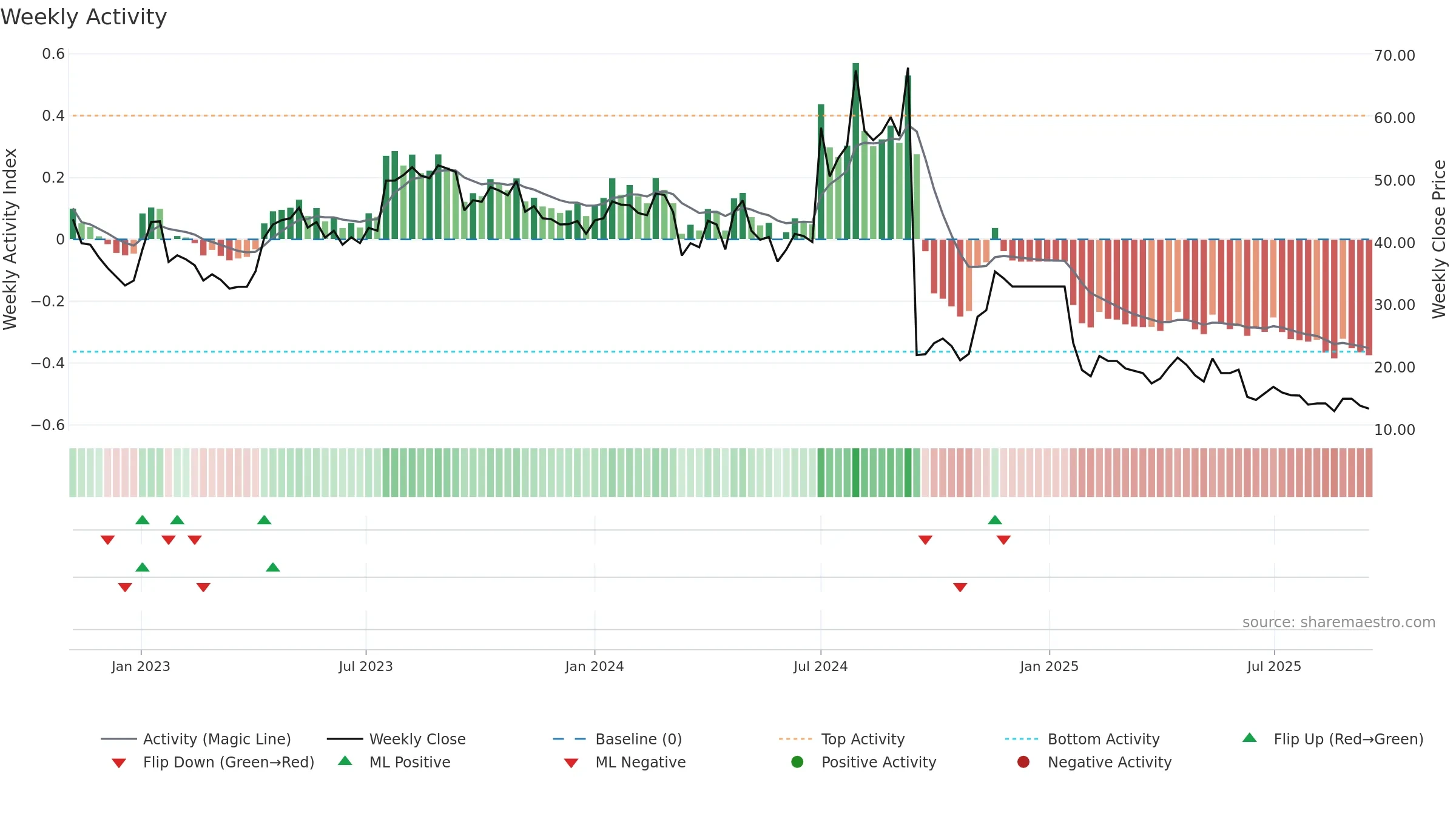JFLLIFE weekly Activity chart, closing 2025-09-15.