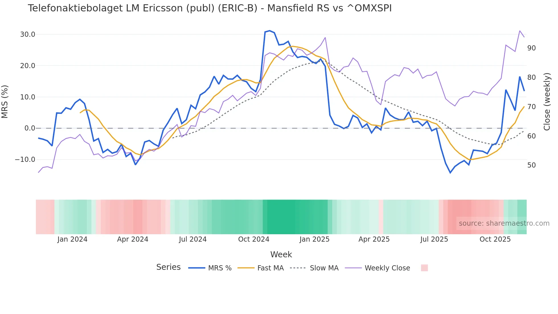 ERIC-B Mansfield Relative Strength chart