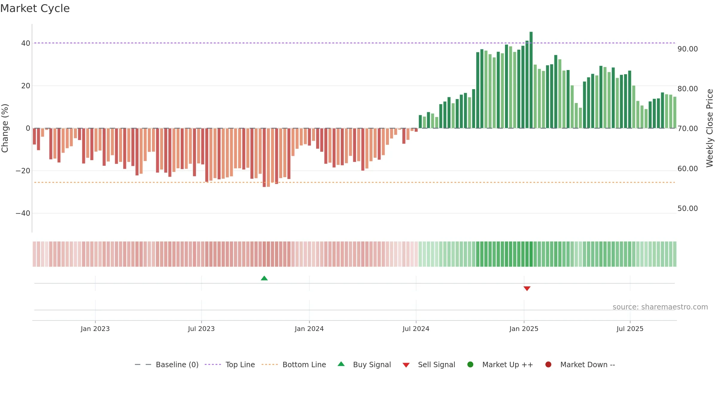 ERIC-B weekly Market Cycle chart, closing 2025-09-15.