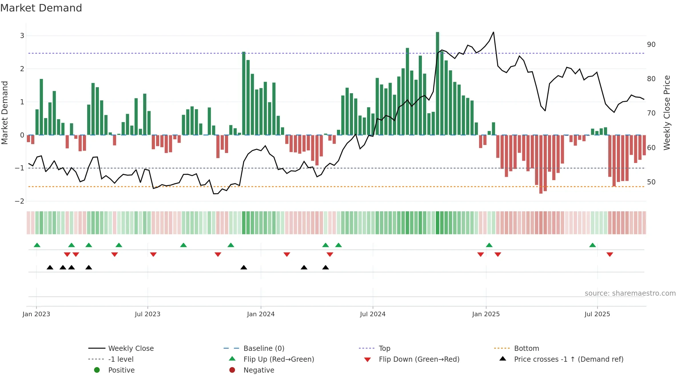 ERIC-B weekly Market Demand chart, closing 2025-09-15.