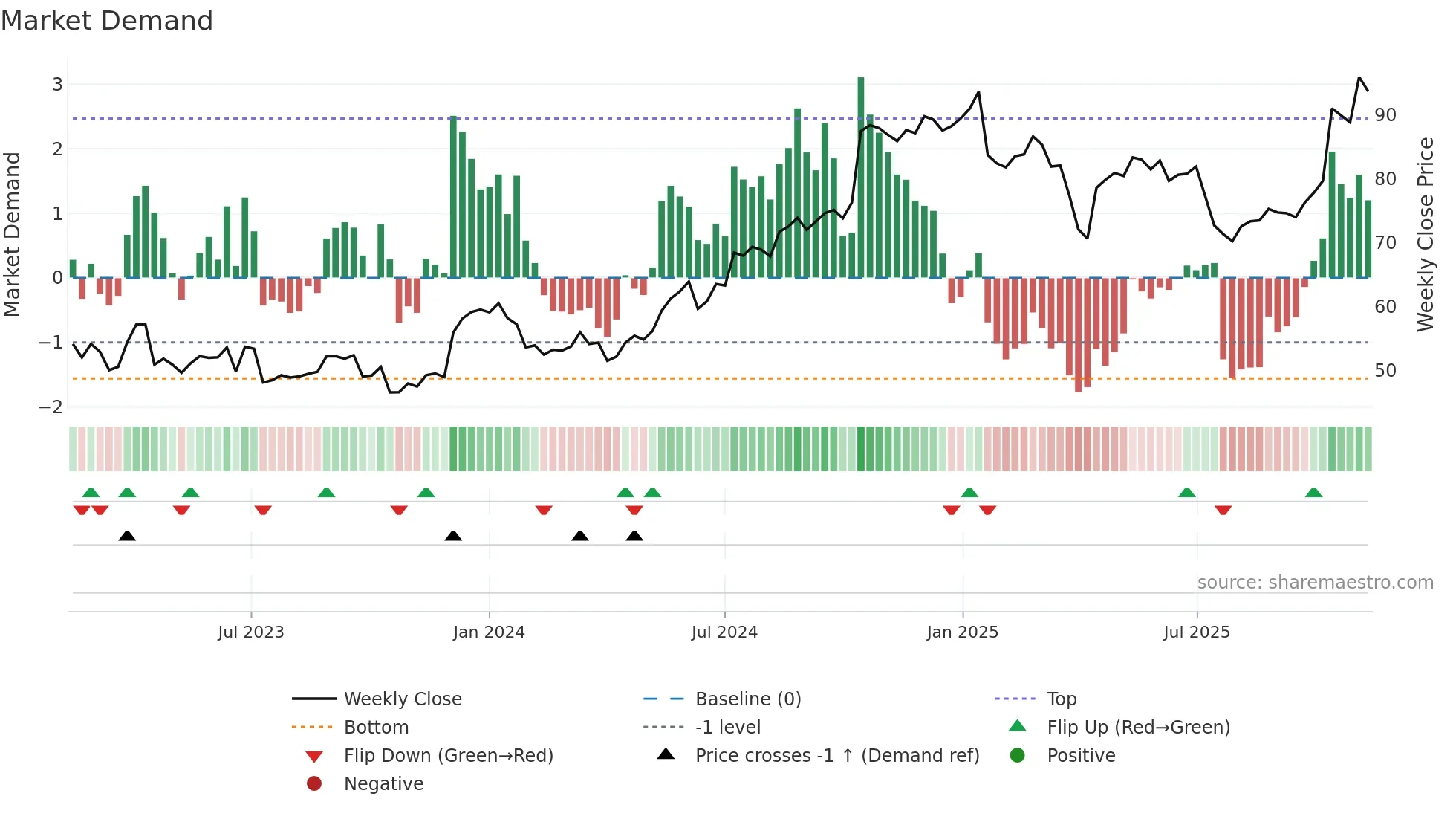ERIC-B weekly Market Demand chart