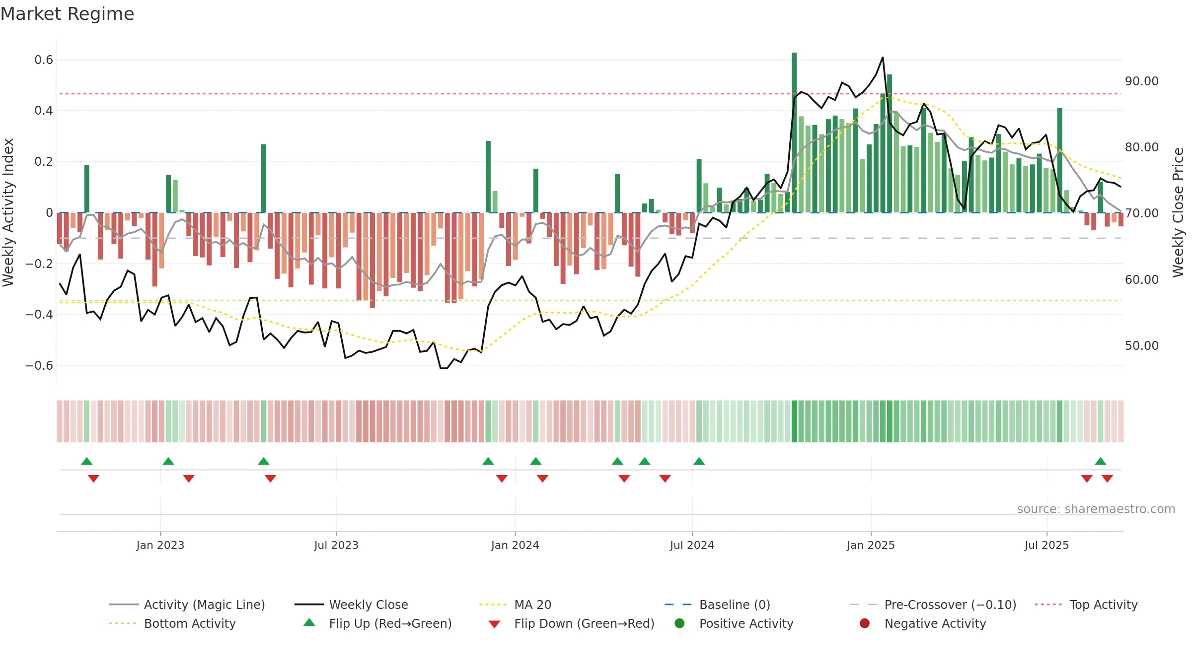 ERIC-B weekly Market Snapshot chart, closing 2025-09-15.