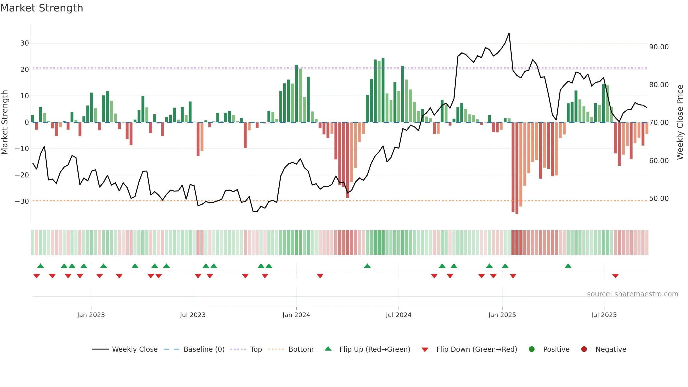 ERIC-B weekly Market Strength chart, closing 2025-09-15.