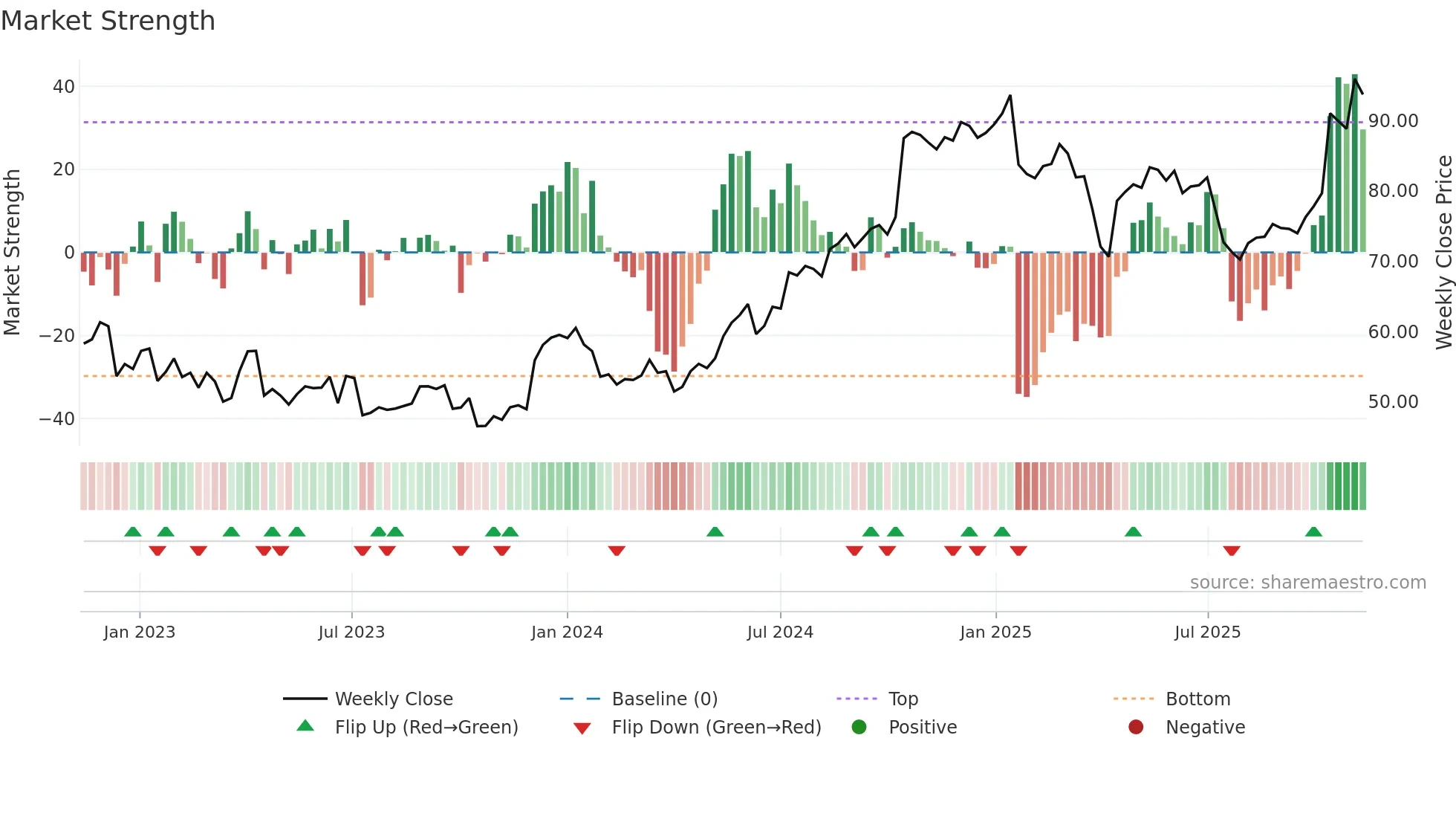 ERIC-B weekly Market Strength chart